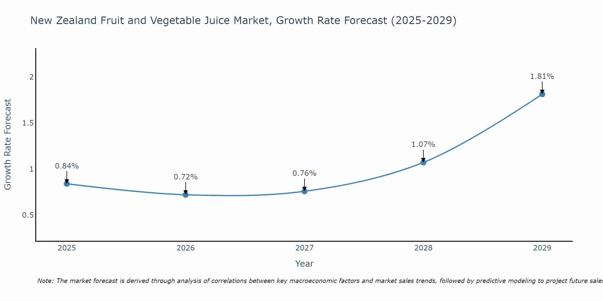 New Zealand Fruit and Vegetable Juice Market Growth Rate