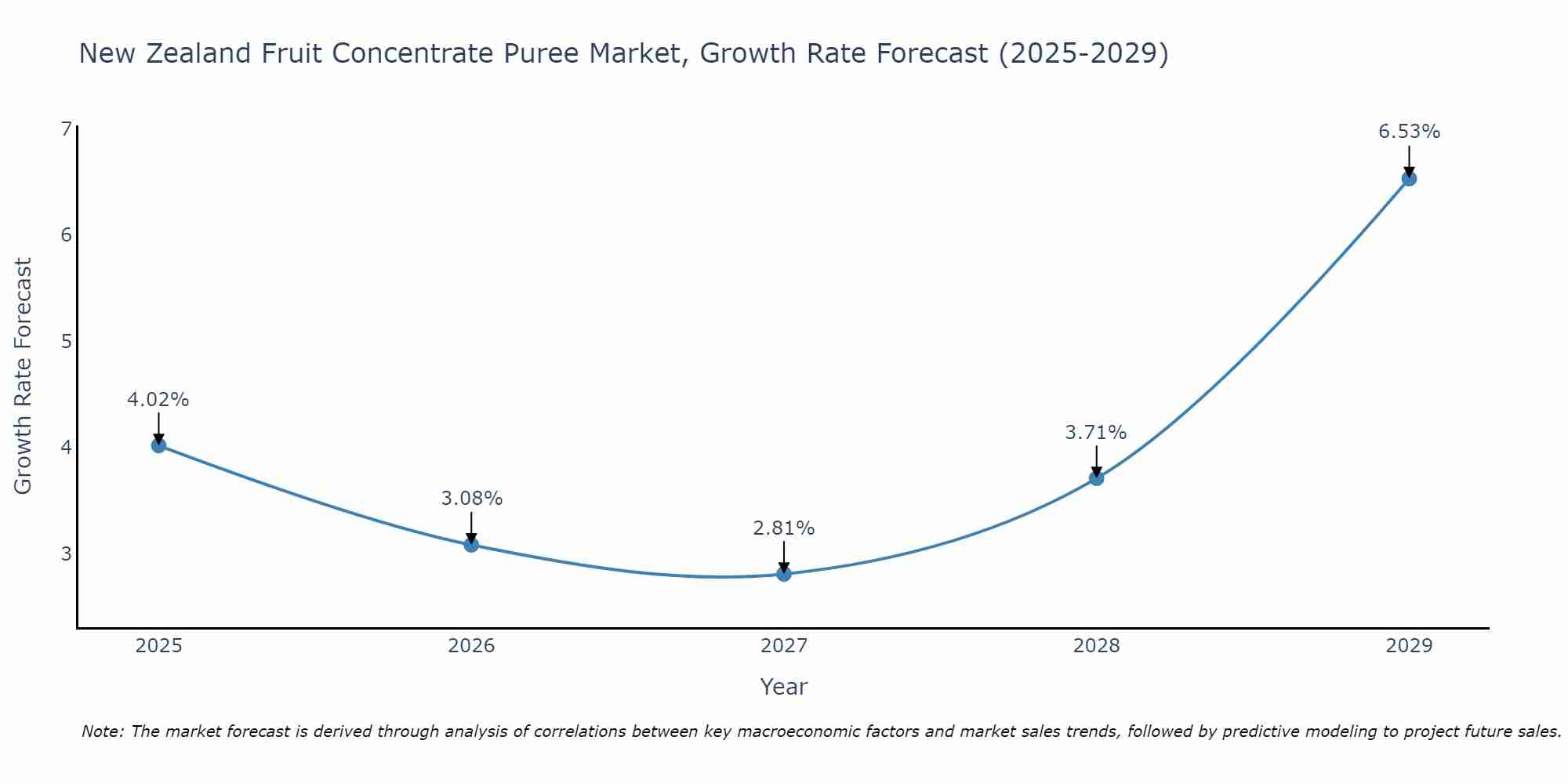 New Zealand Fruit Concentrate Puree Market Growth Rate