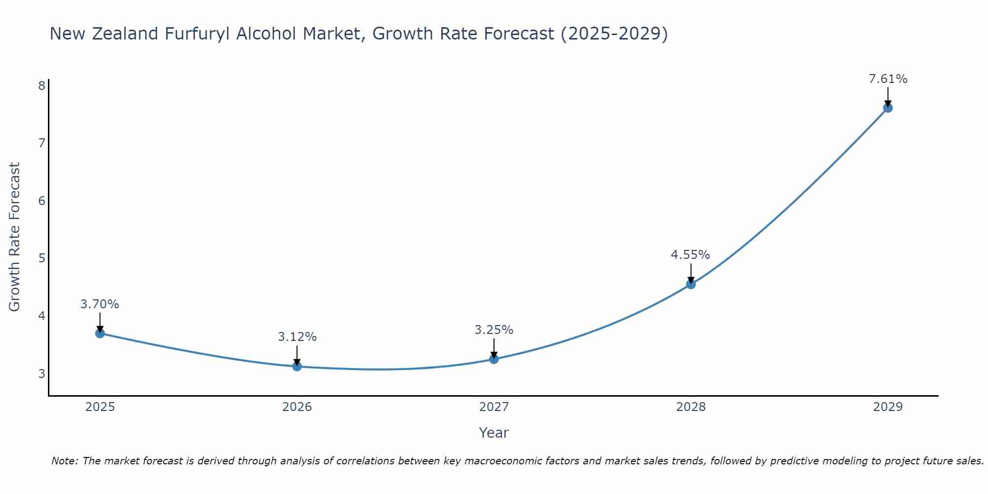 New Zealand Furfuryl Alcohol Market Growth Rate