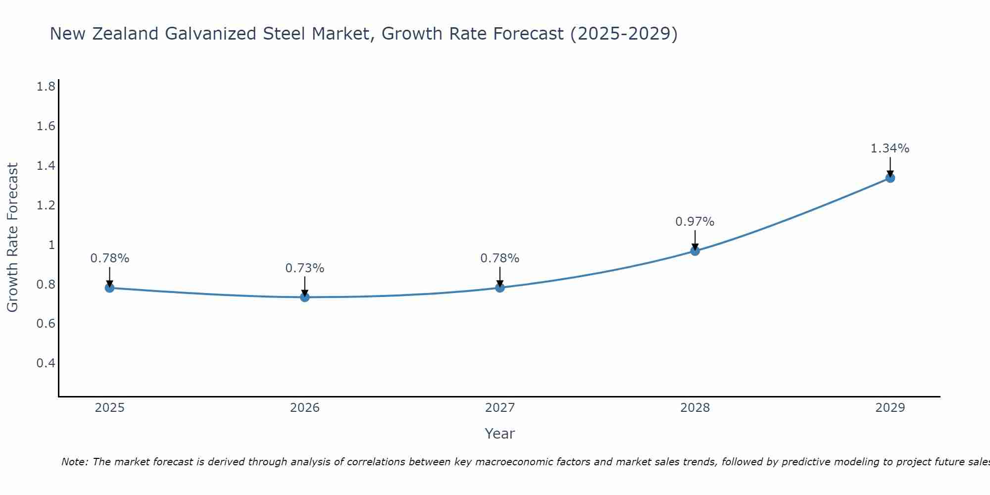 New Zealand Galvanized Steel Market Growth Rate