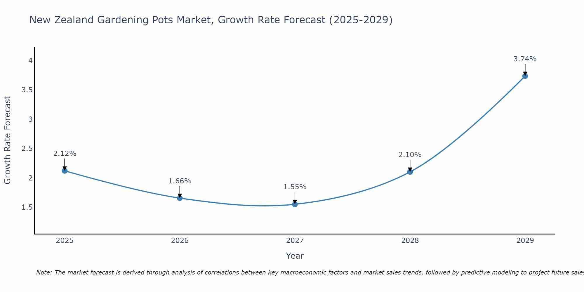 New Zealand Gardening Pots Market Growth Rate