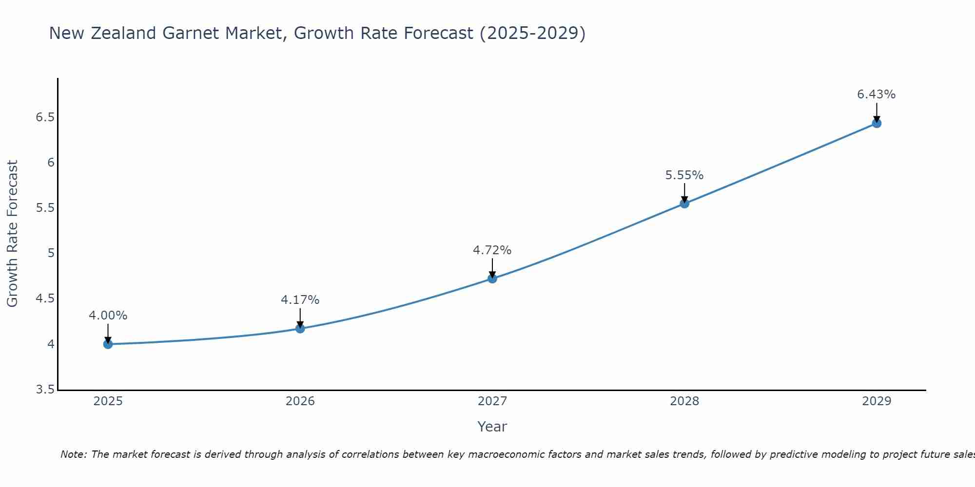 New Zealand Garnet Market Size Growth Rate