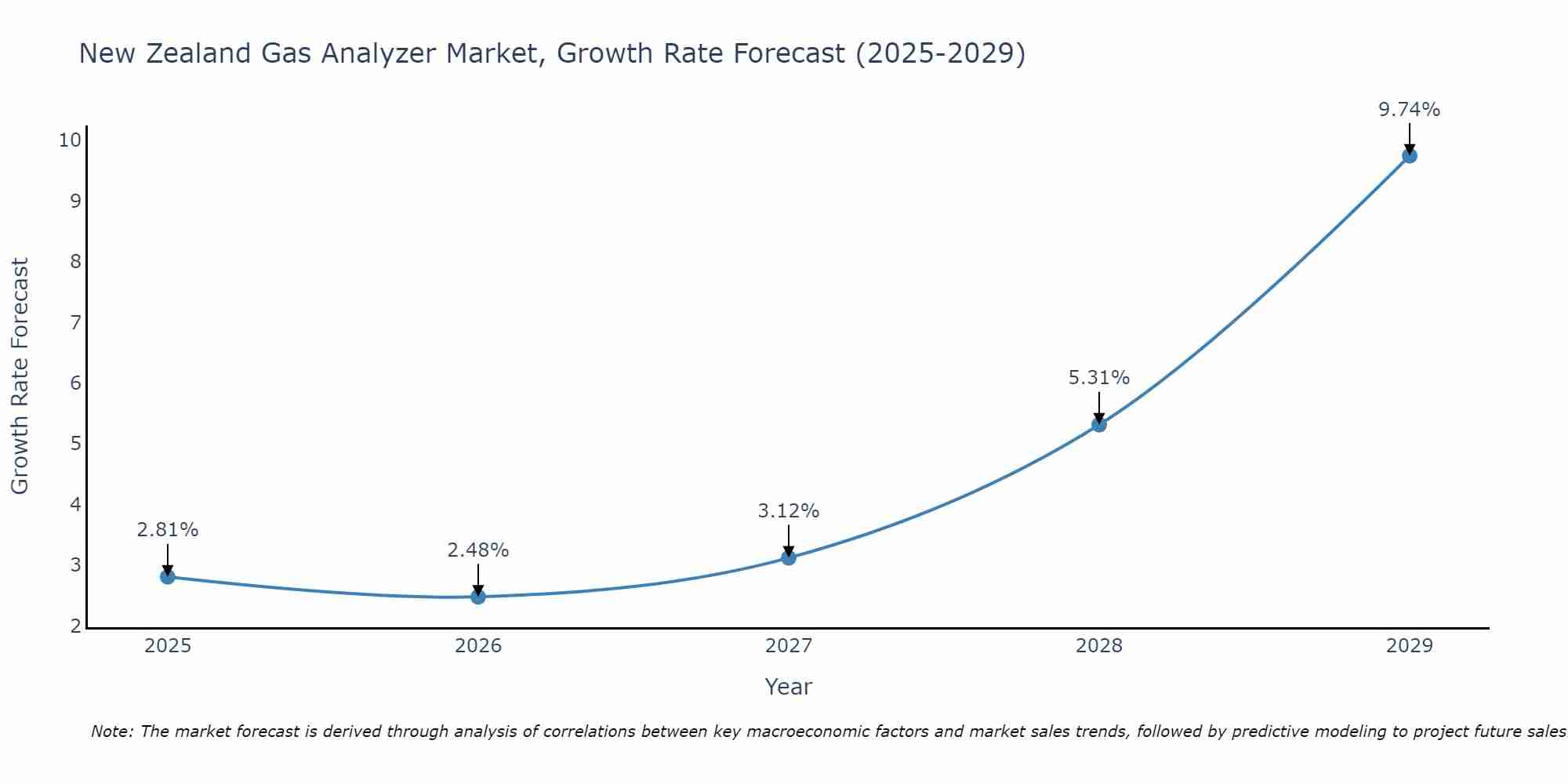 New Zealand Gas Analyzer Market Growth Rate