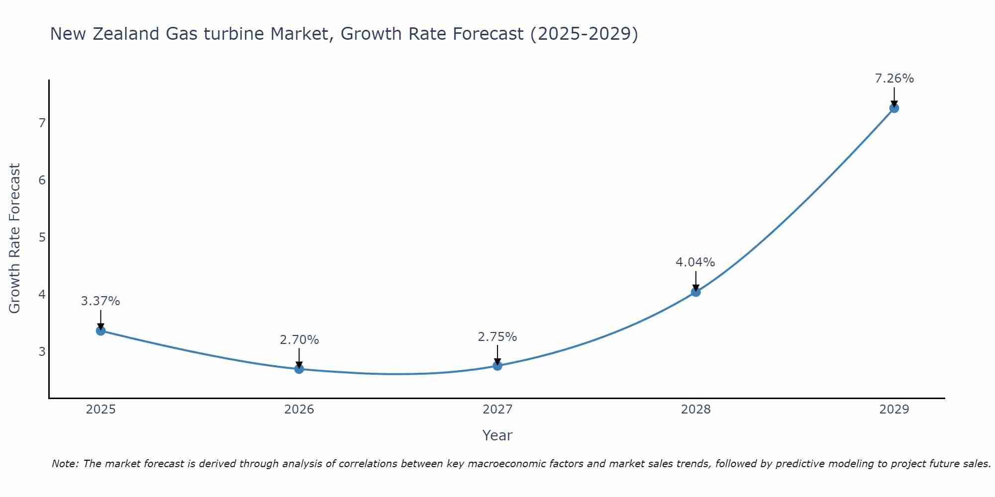 New Zealand Gas turbine Market Growth Rate