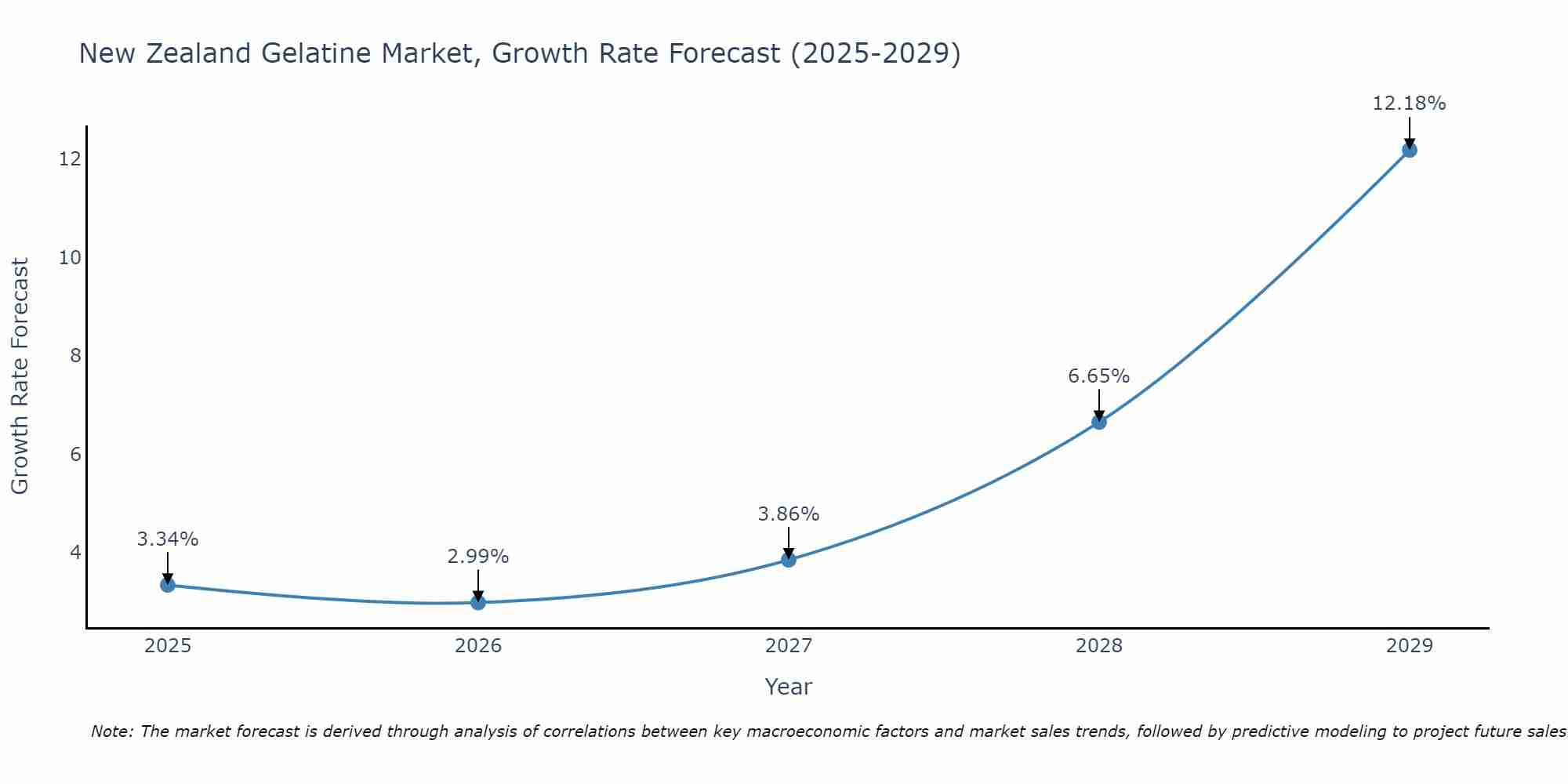 New Zealand Gelatine Market Growth Rate