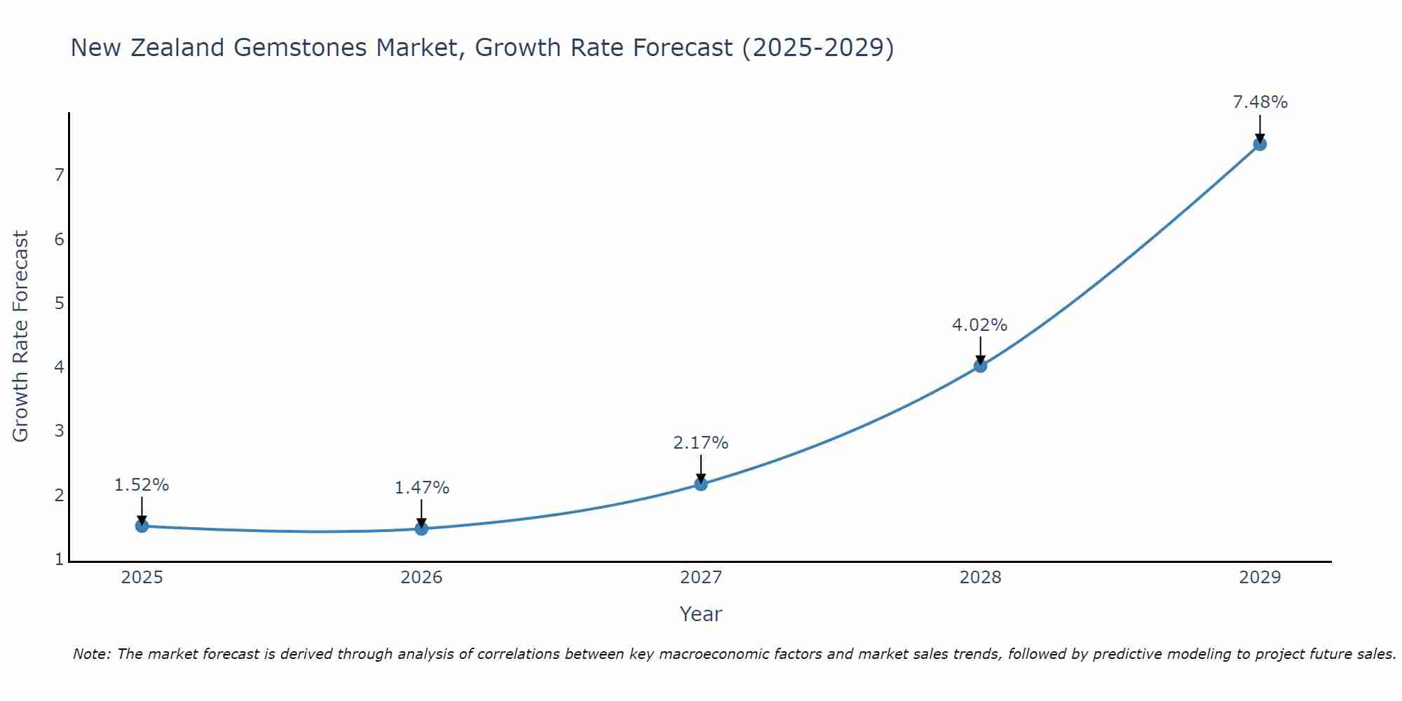 New Zealand Gemstones Market Growth Rate
