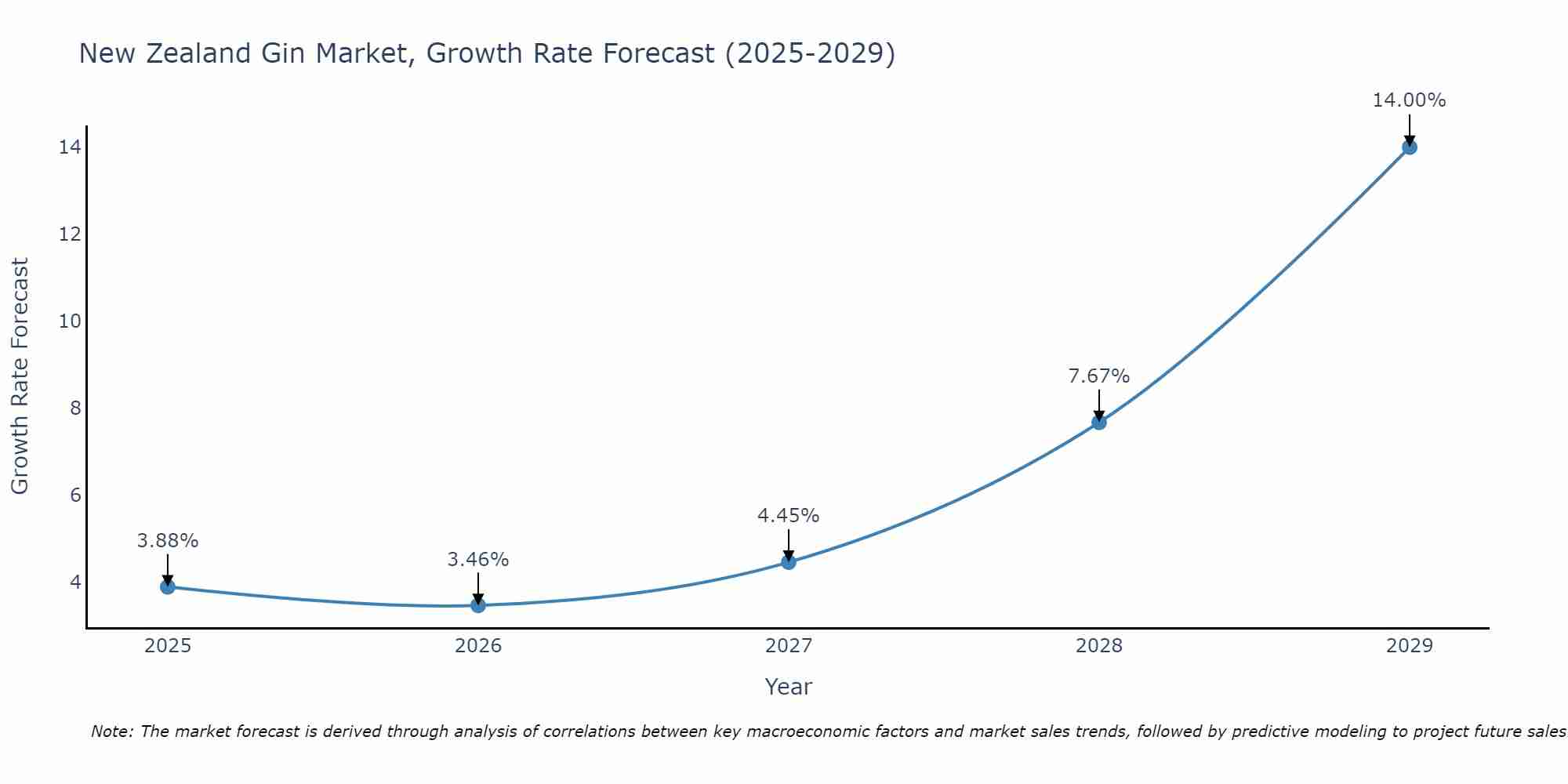 New Zealand Gin Market Growth Rate