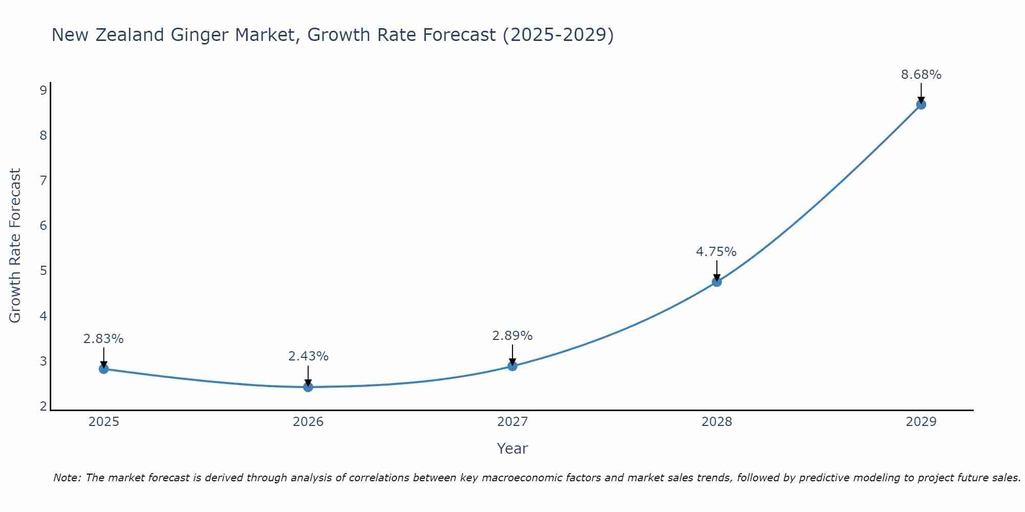 New Zealand Ginger Market Size Growth Rate