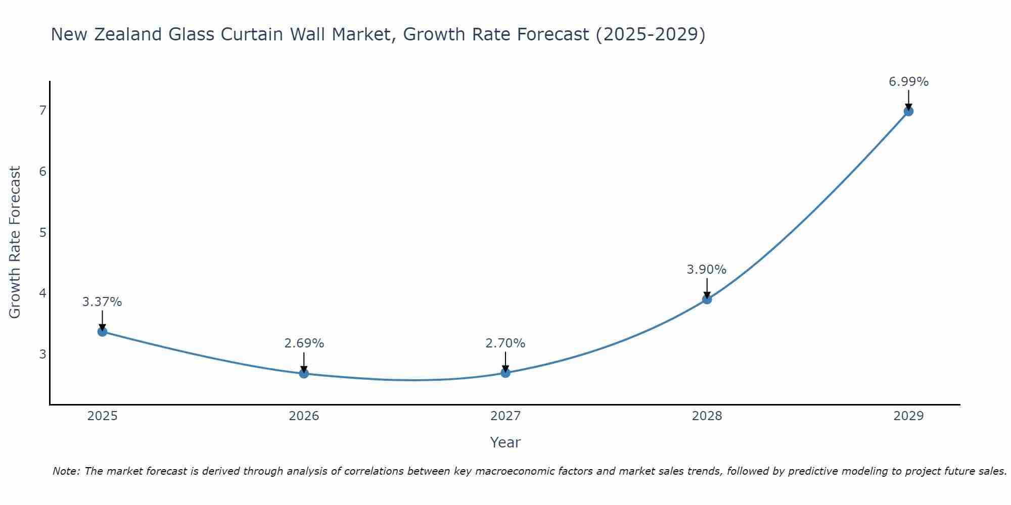New Zealand Glass Curtain Wall Market Growth Rate