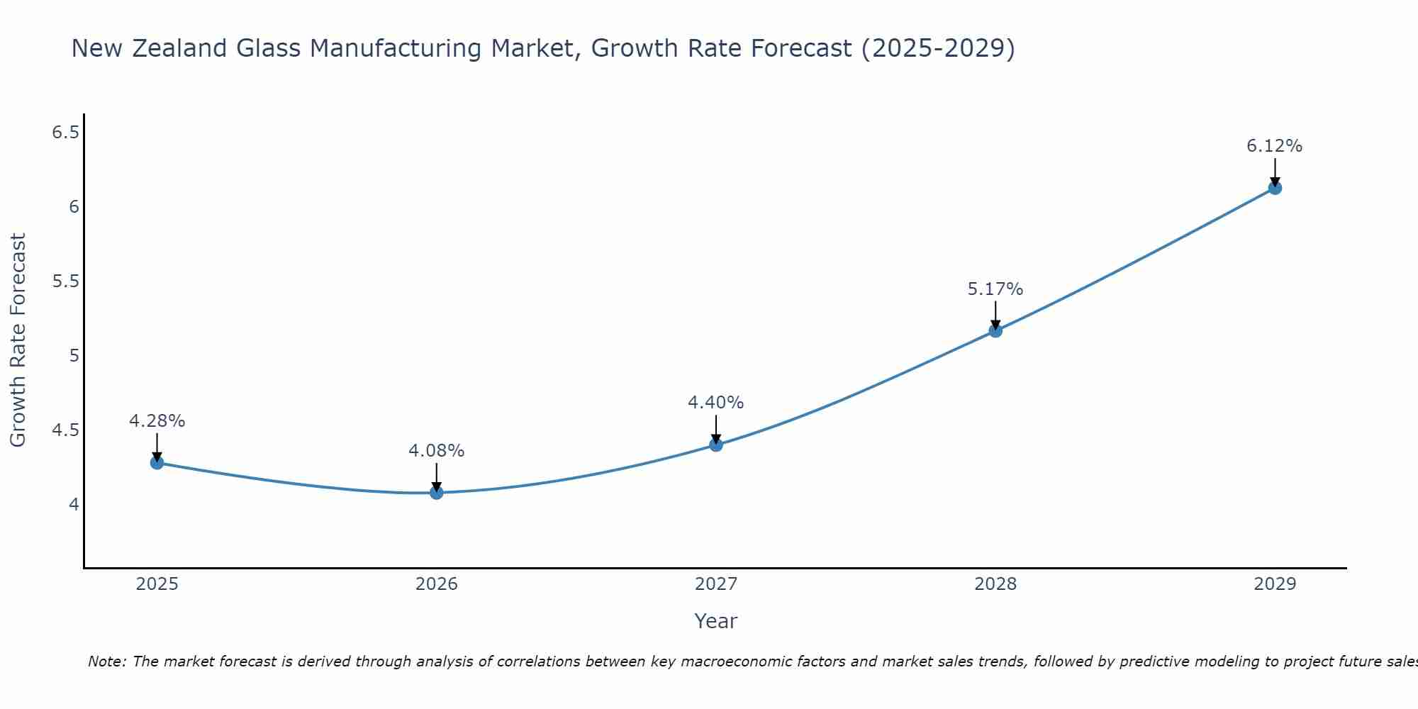 New Zealand Glass Manufacturing Market Growth Rate