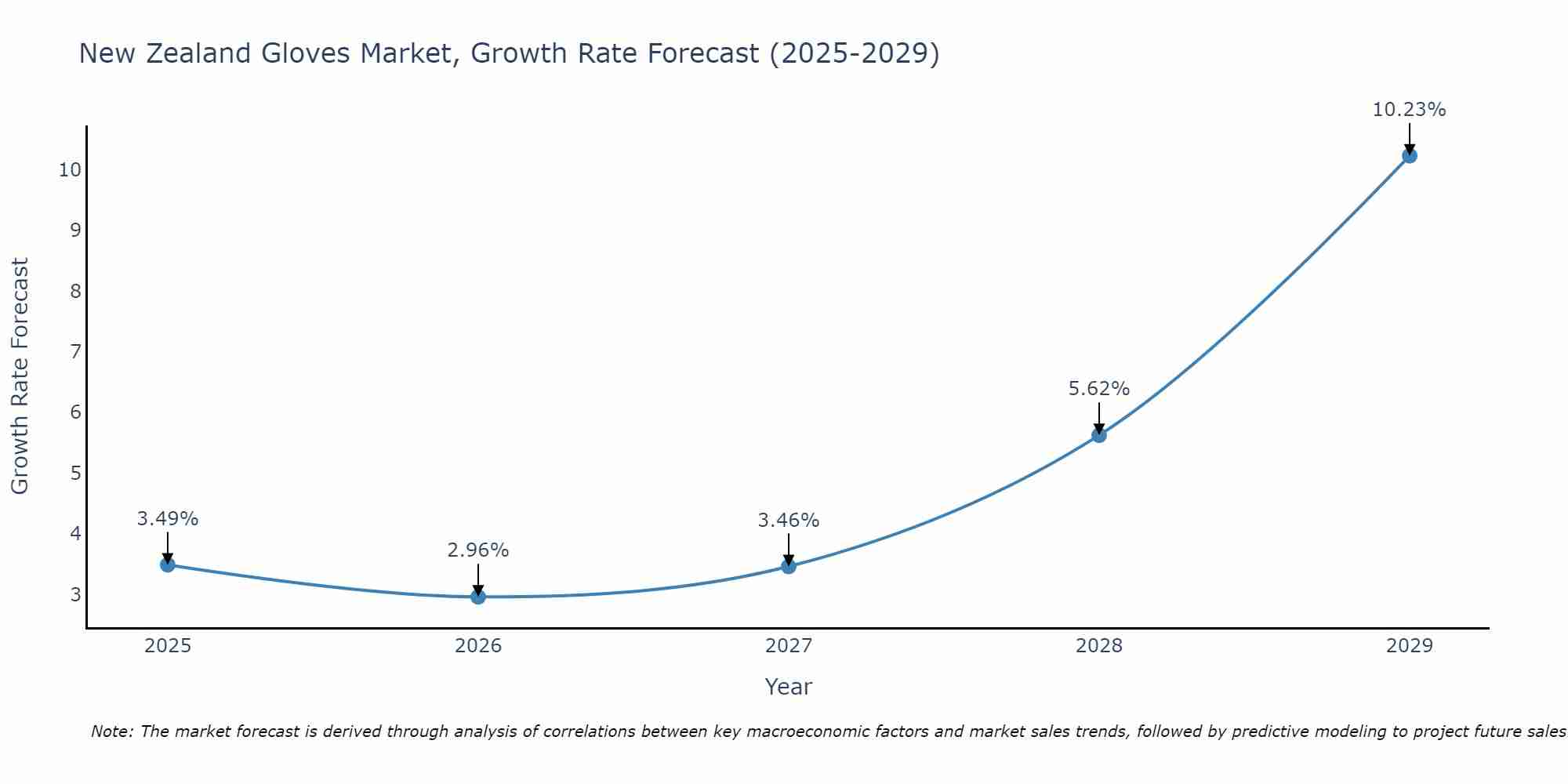 New Zealand Gloves Market Size Growth Rate