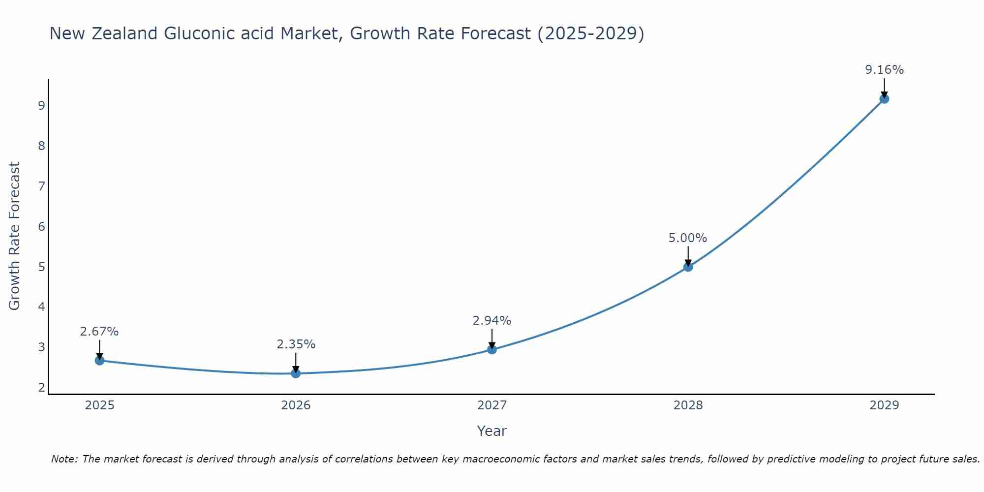 New Zealand Gluconic acid Market Size Growth Rate