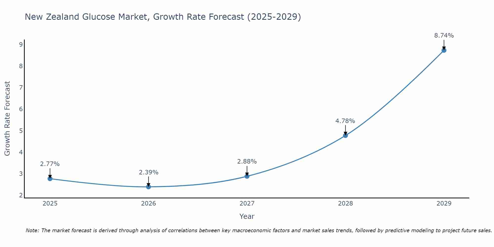 New Zealand Glucose Market Growth Rate