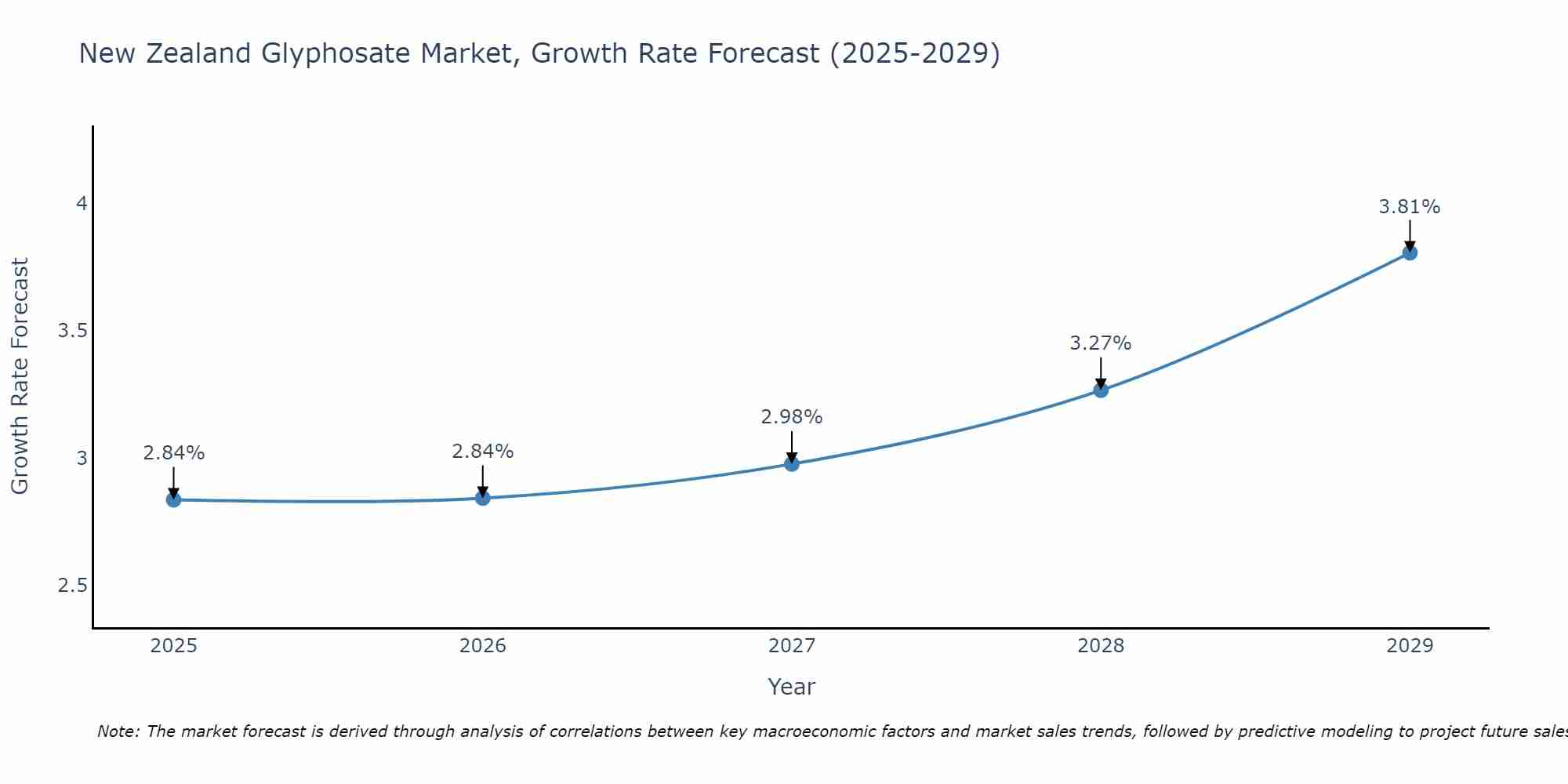 New Zealand Glyphosate Market Growth Rate