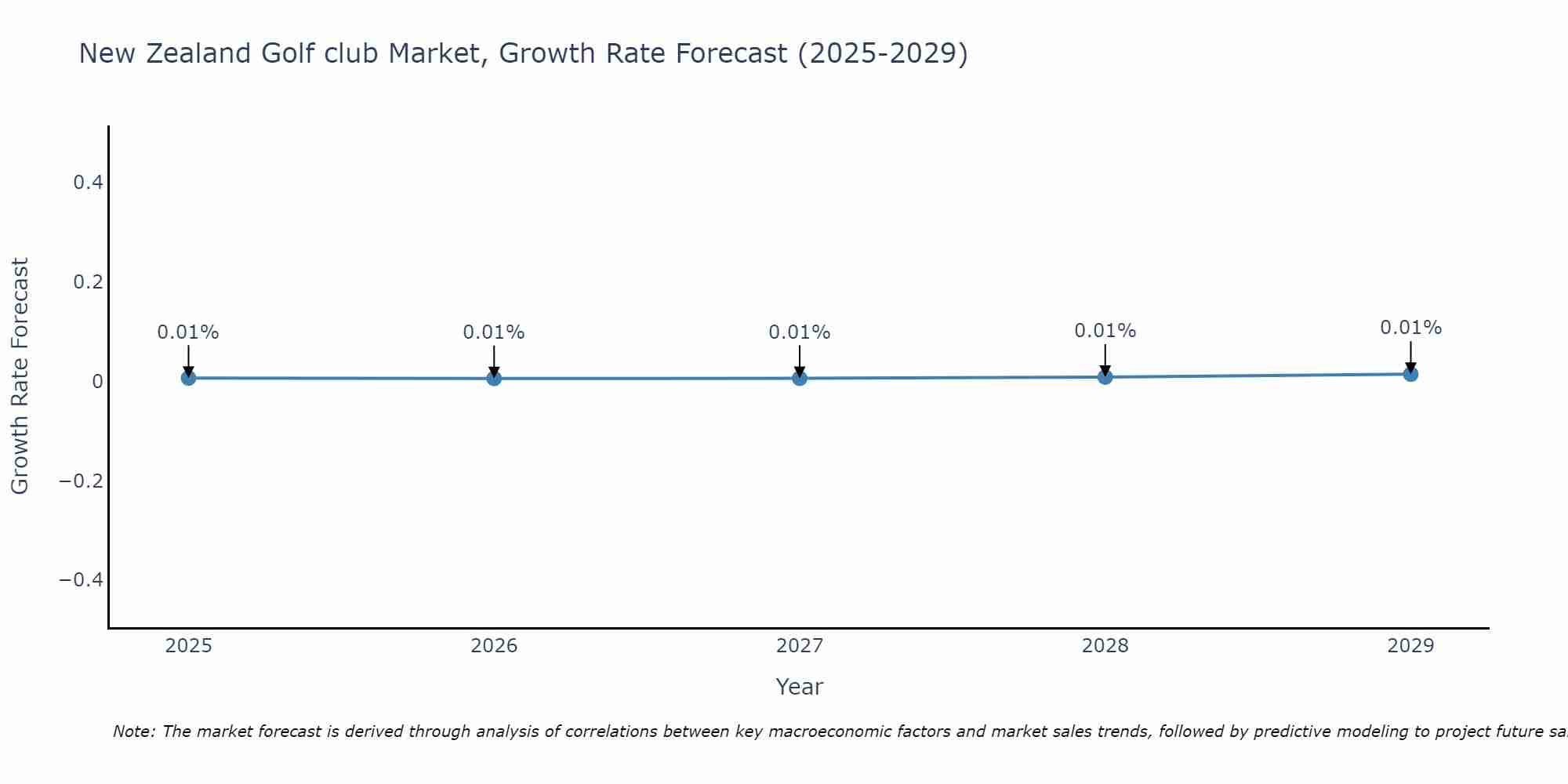 New Zealand Golf club Market Growth Rate