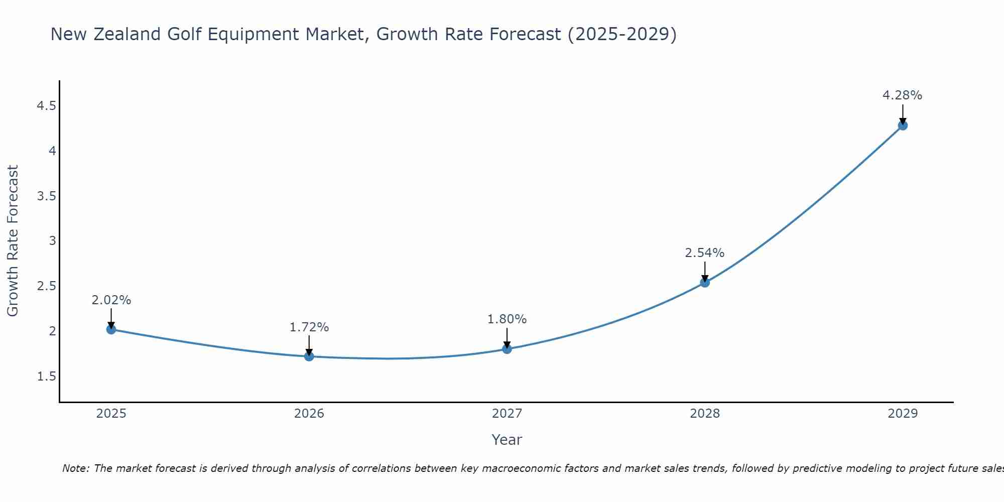 New Zealand Golf Equipment Market Growth Rate