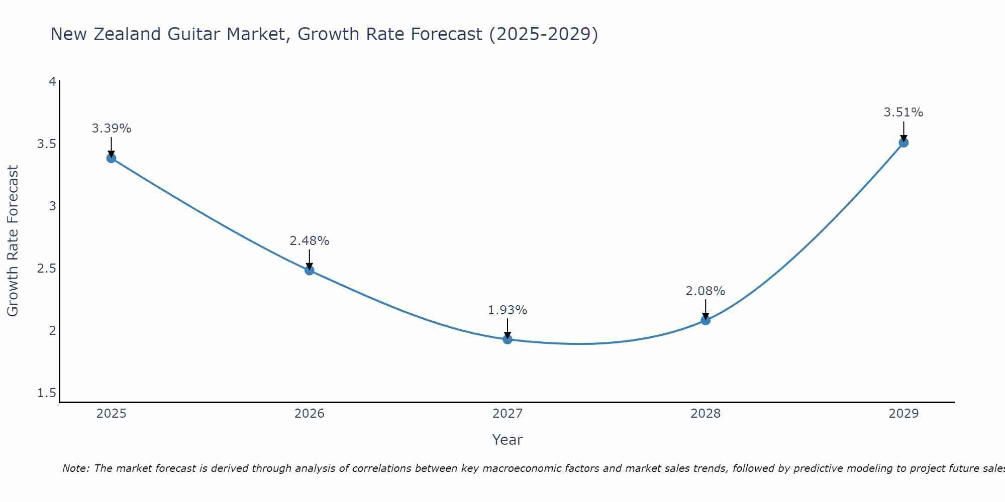 New Zealand Guitar Market Growth Rate