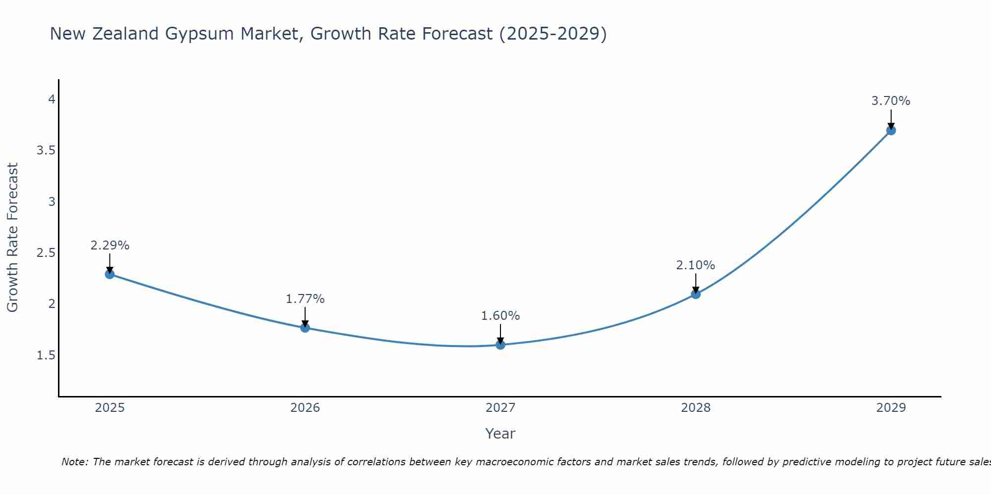 New Zealand Gypsum Market Growth Rate