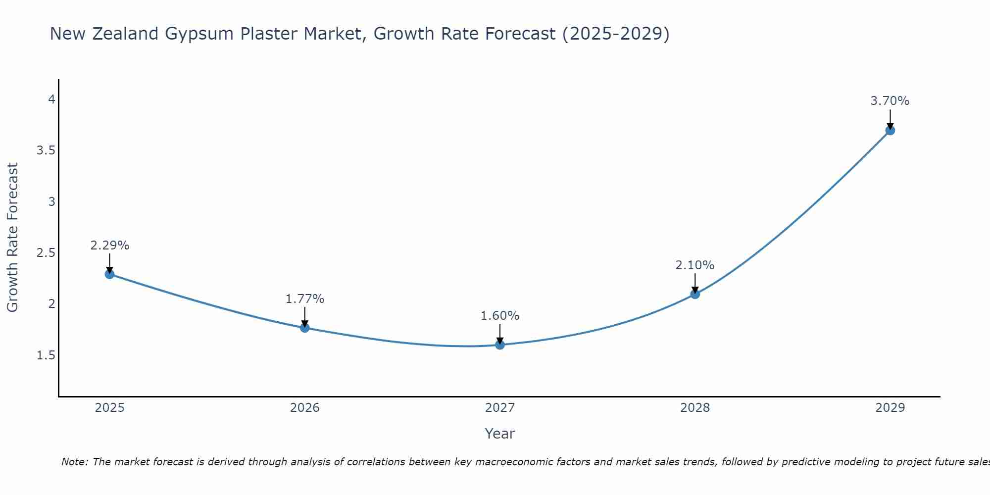 New Zealand Gypsum Plaster Market Growth Rate