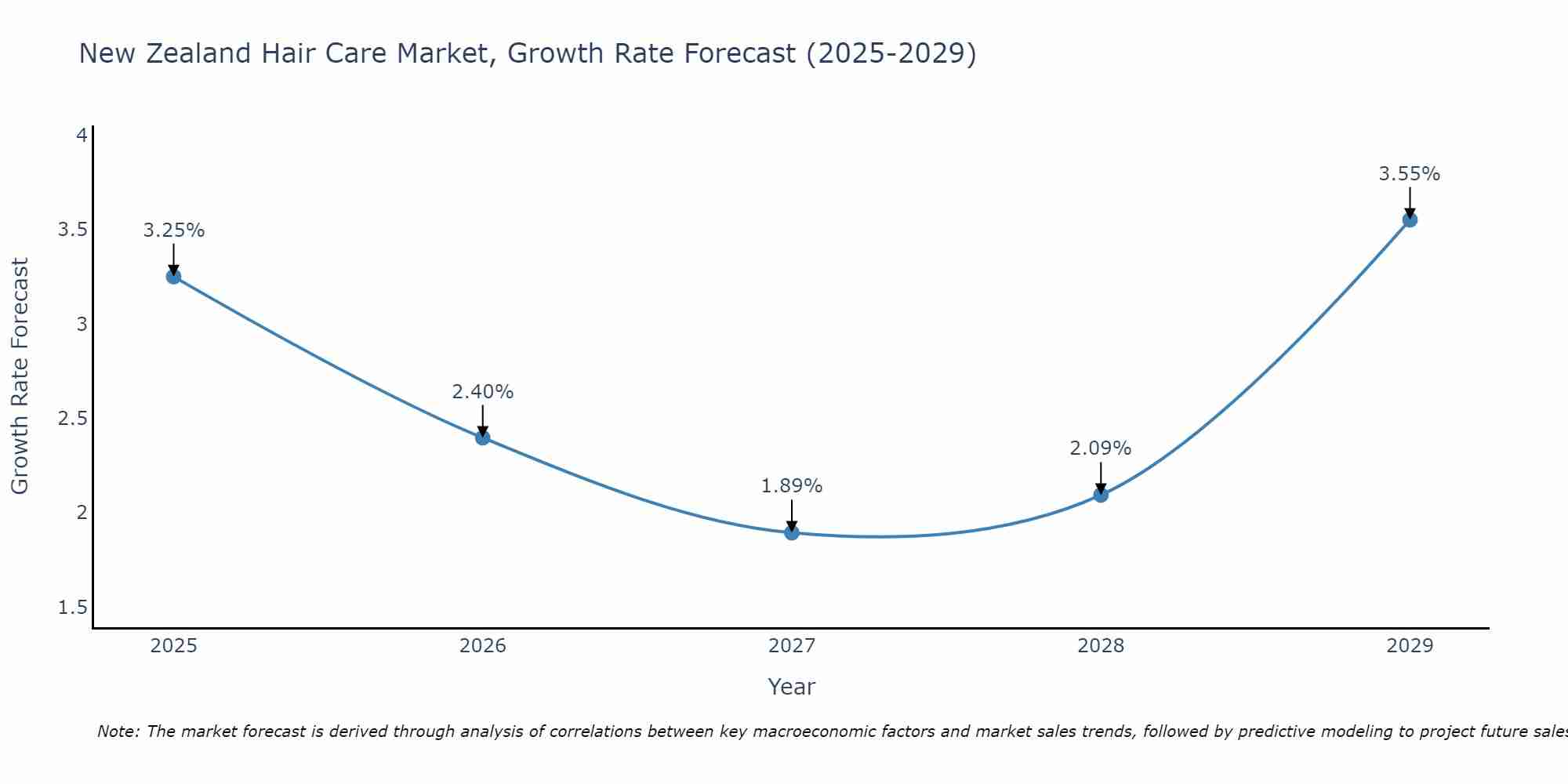 New Zealand Hair Care Market Growth Rate