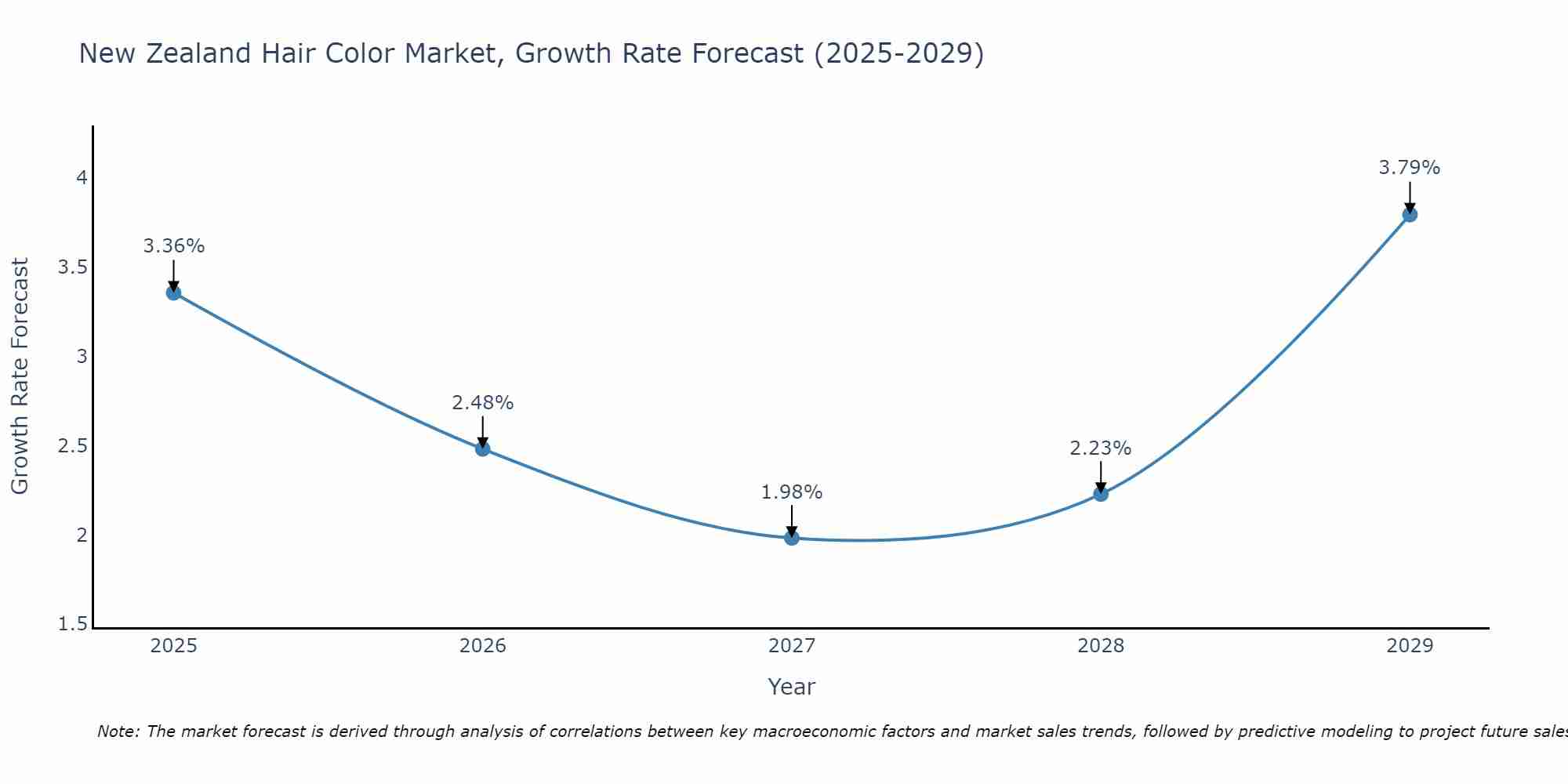 New Zealand Hair Color Market Growth Rate