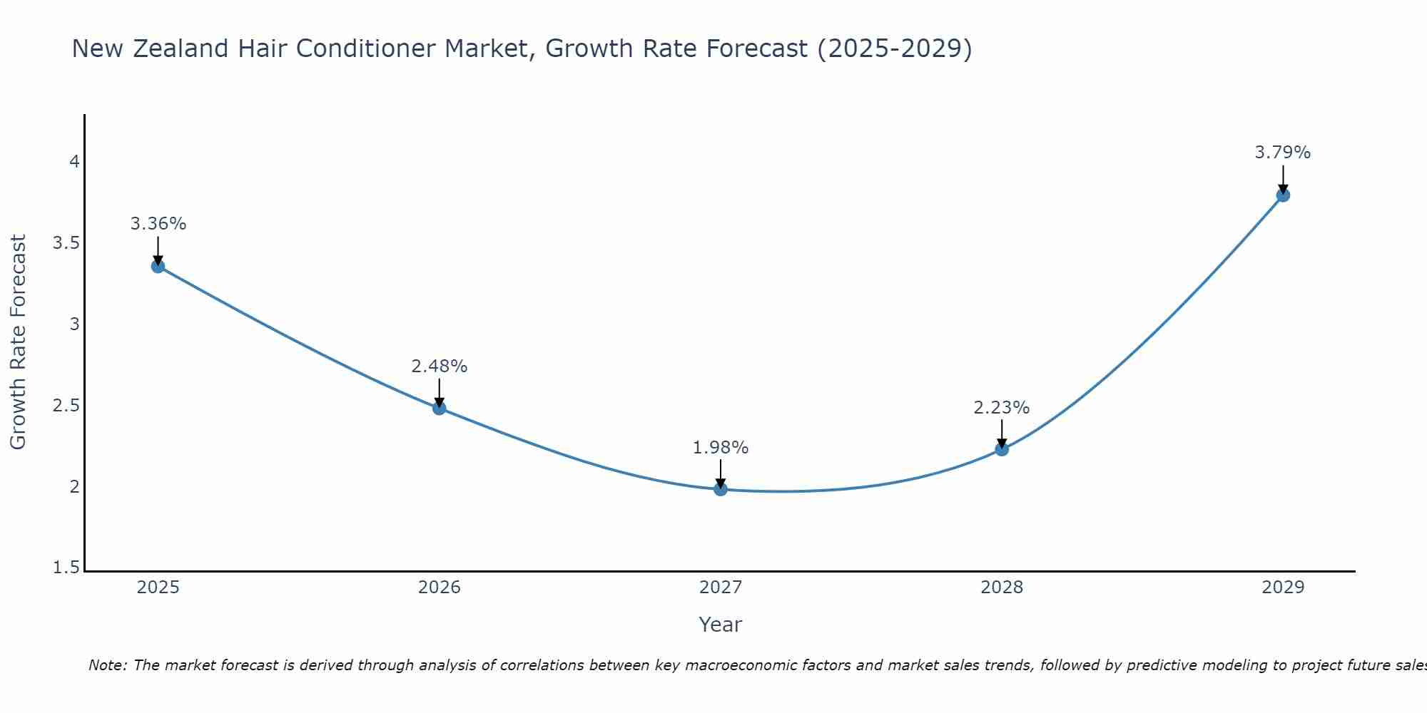 New Zealand Hair Conditioner Market Growth Rate