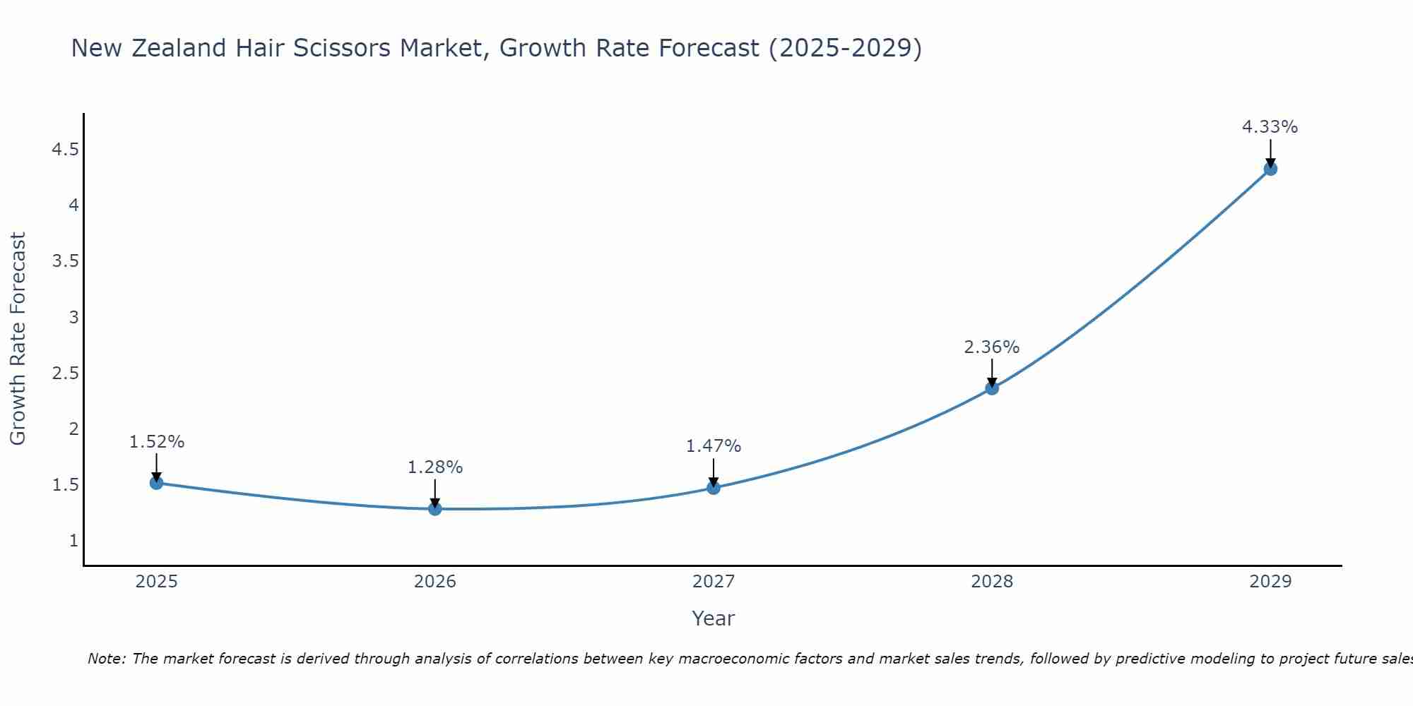 New Zealand Hair Scissors Market Growth Rate