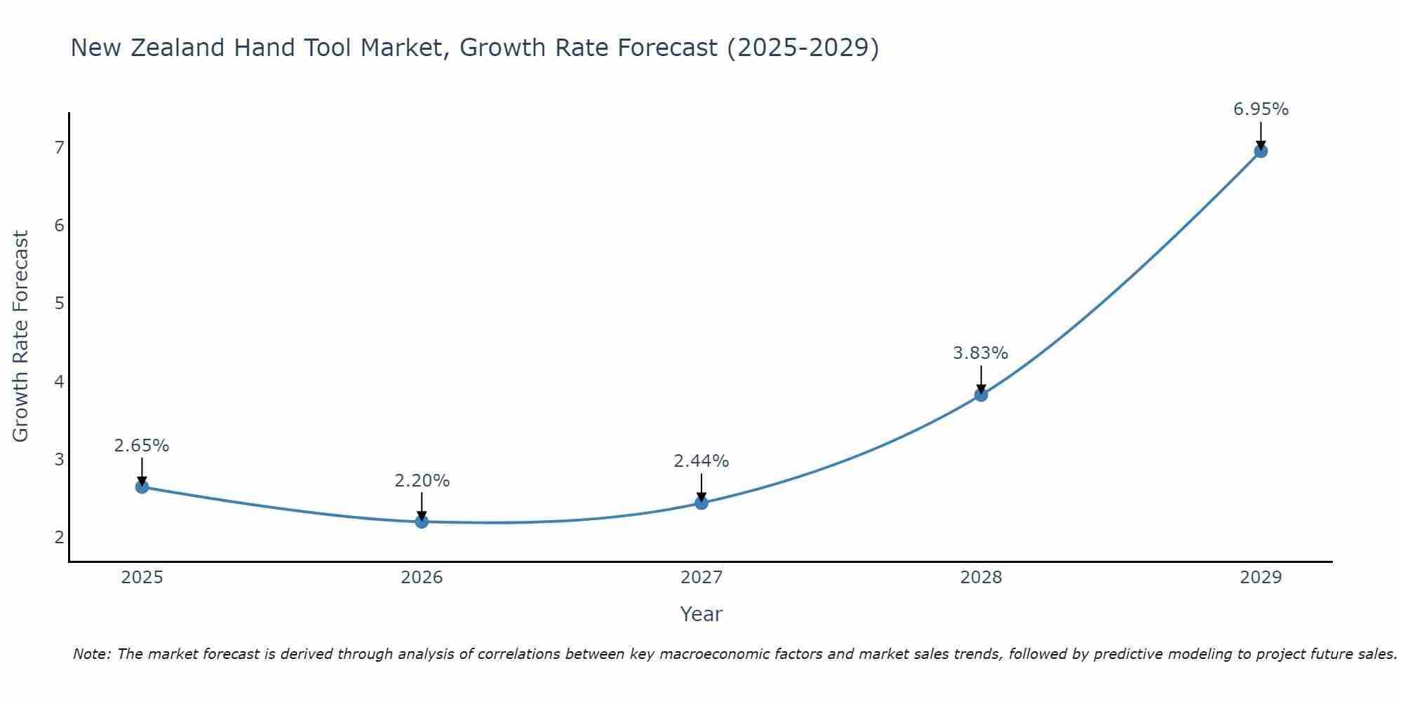 New Zealand Hand Tool Market Growth Rate