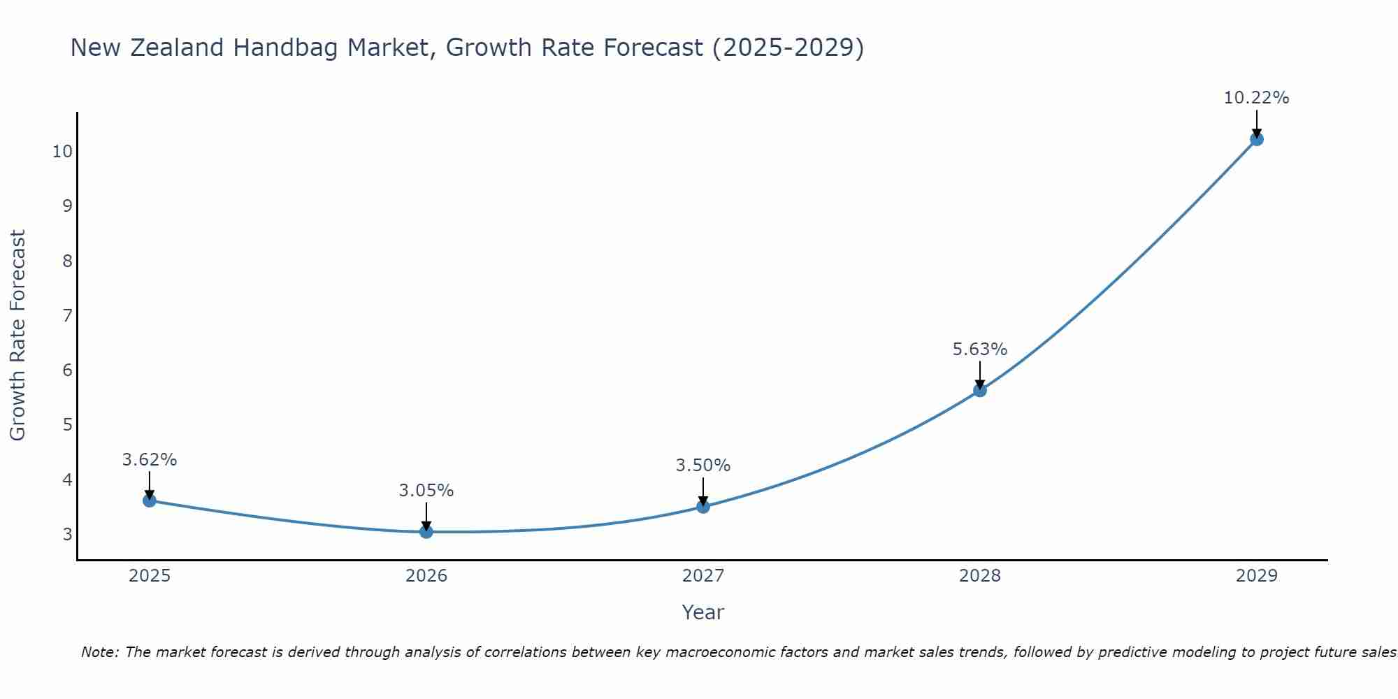 New Zealand Handbag Market Size Growth Rate