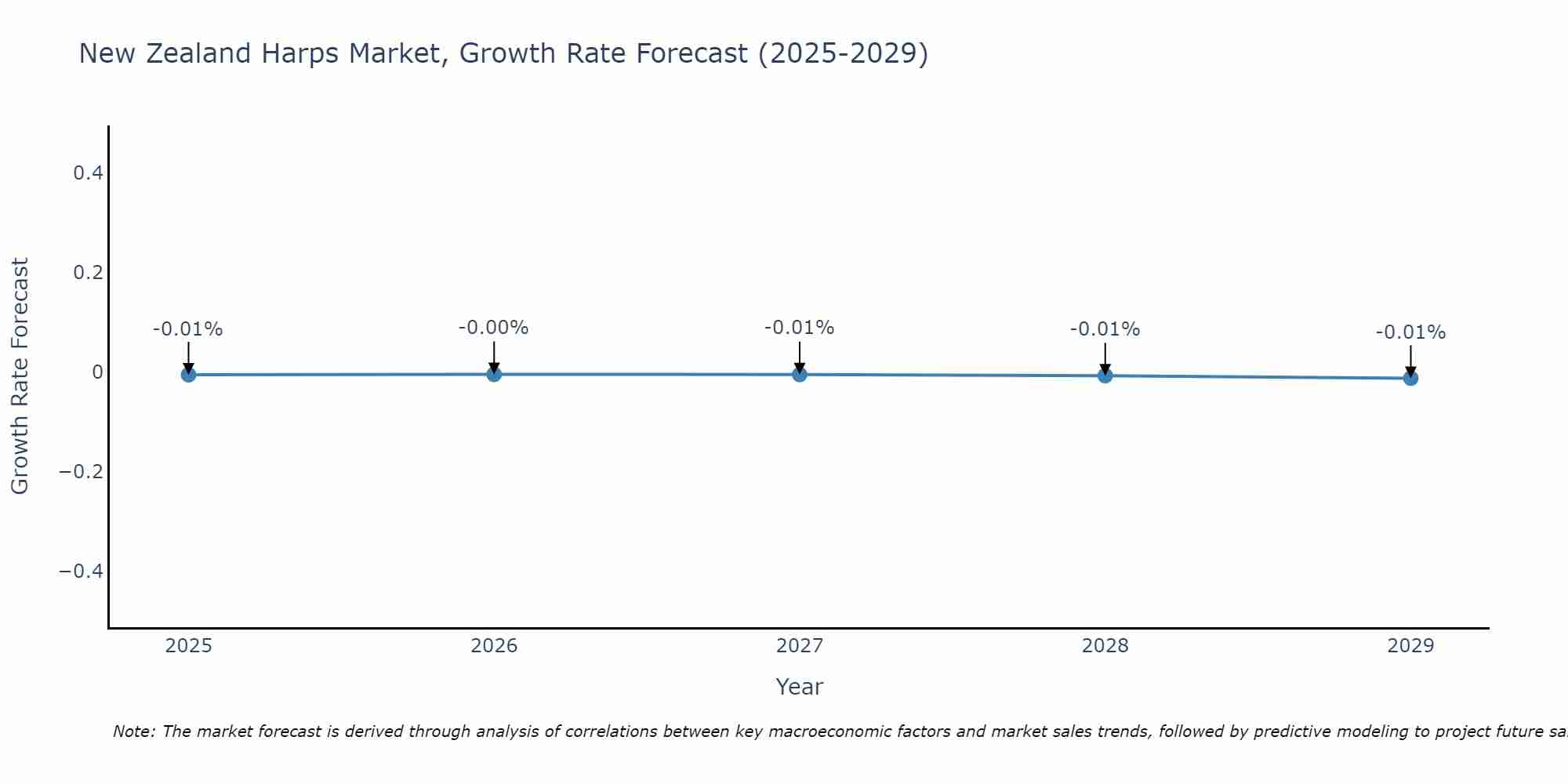 New Zealand Harps Market Growth Rate