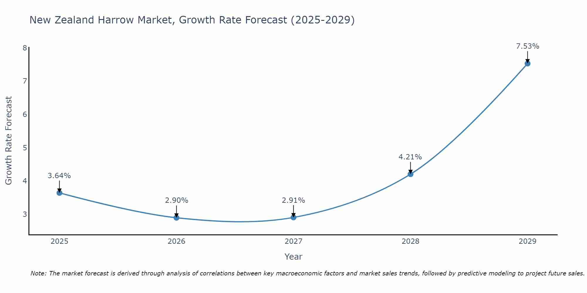 New Zealand Harrow Market Growth Rate