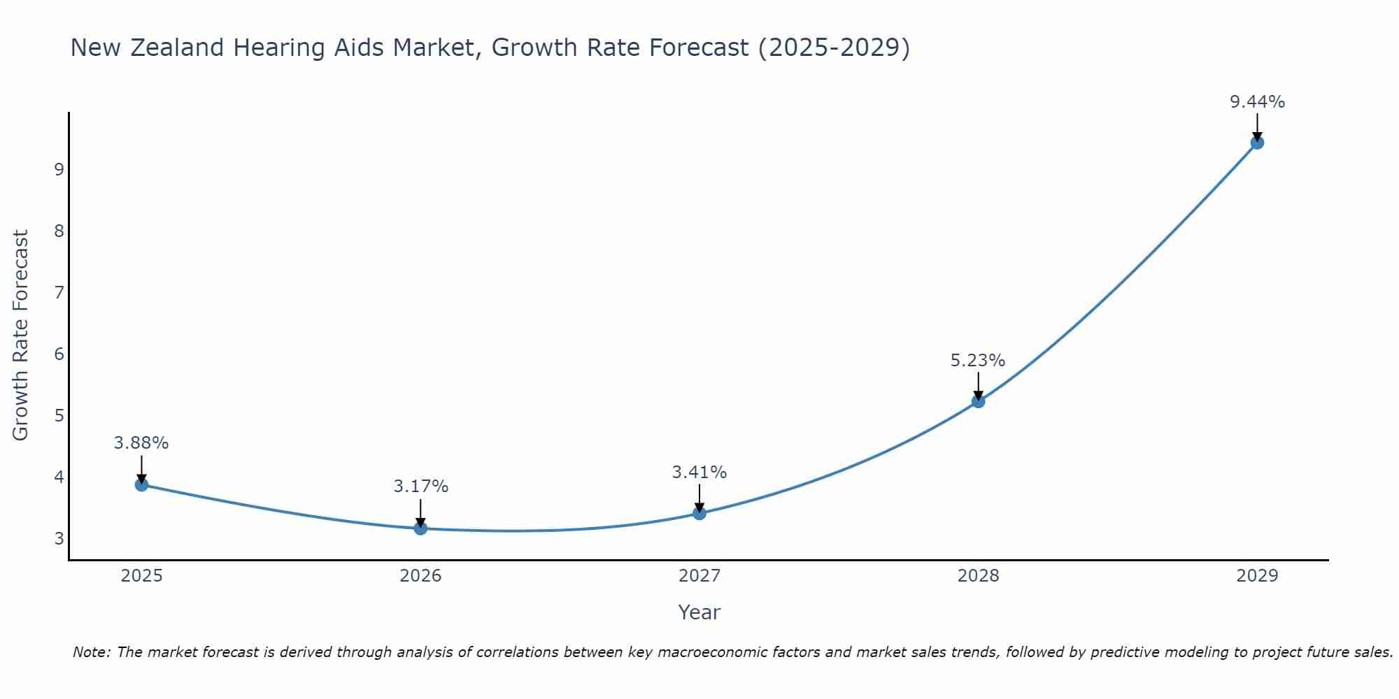 New Zealand Hearing Aids Market Growth Rate