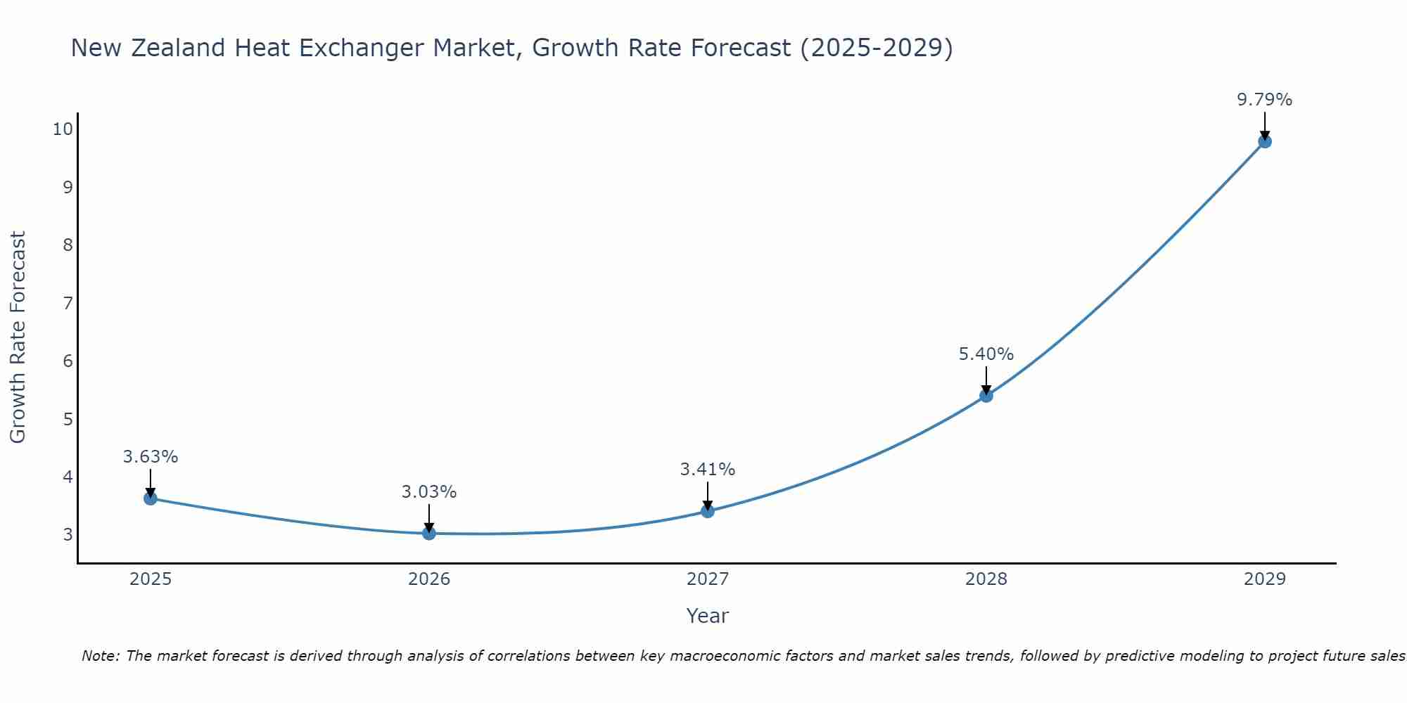 New Zealand Heat Exchanger Market Growth Rate