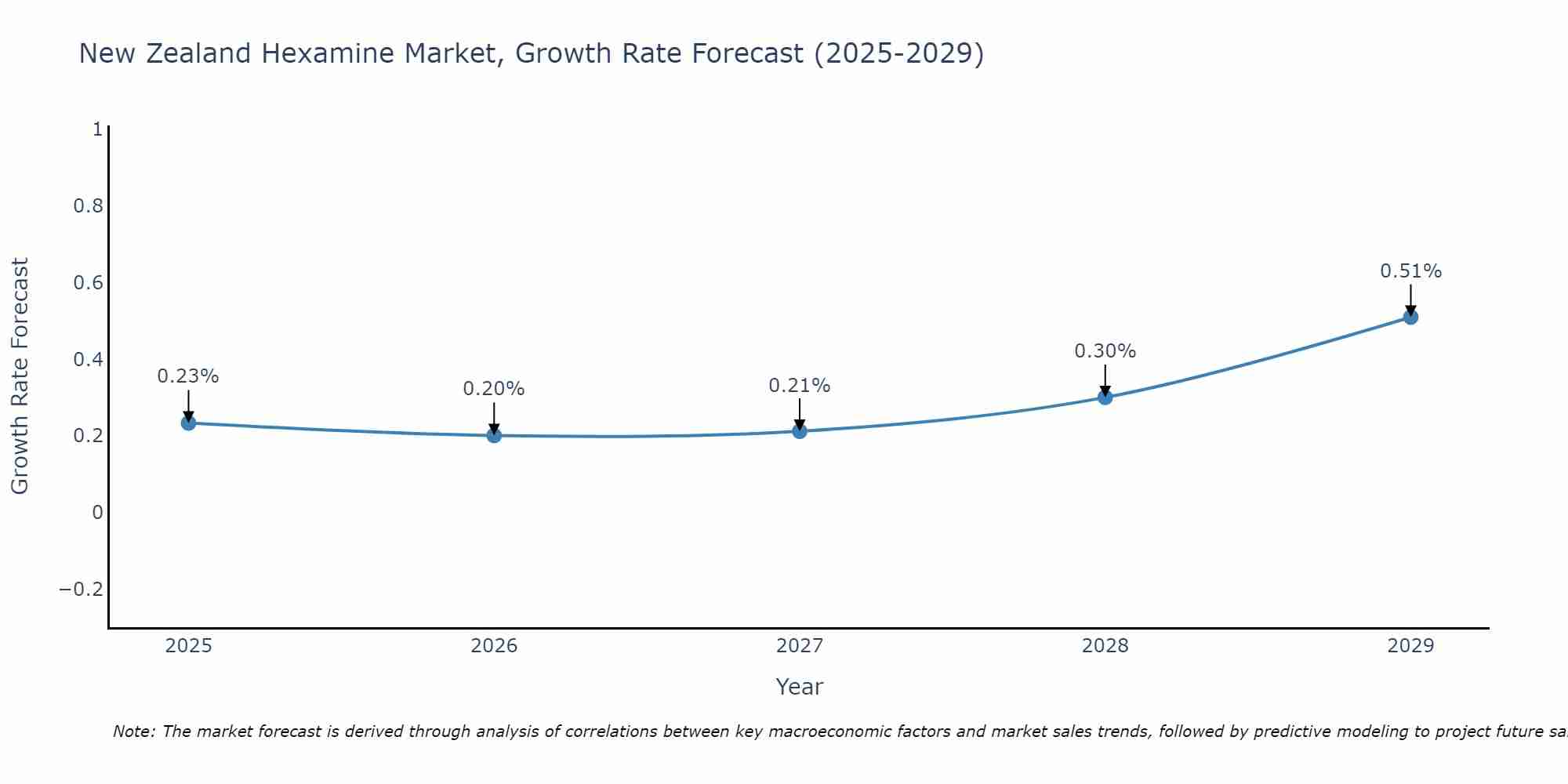 New Zealand Hexamine Market Growth Rate