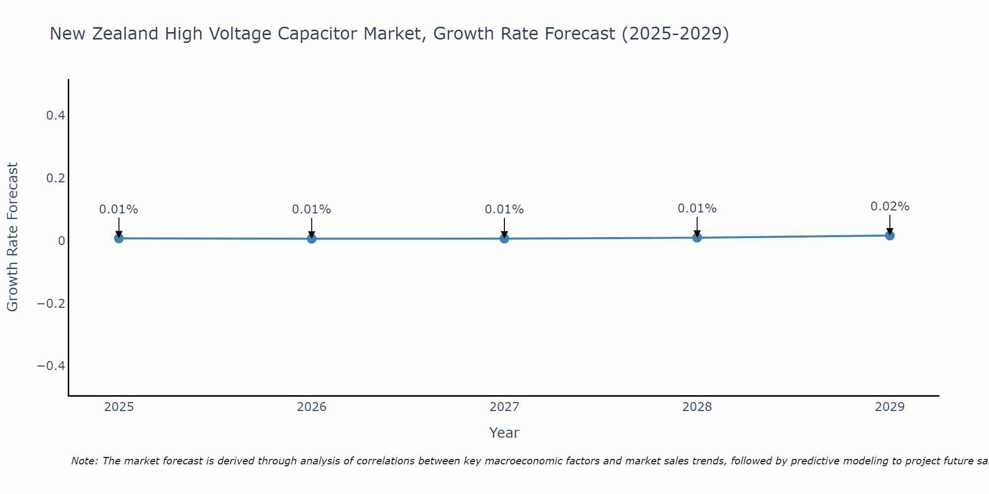 New Zealand High Voltage Capacitor Market Growth Rate