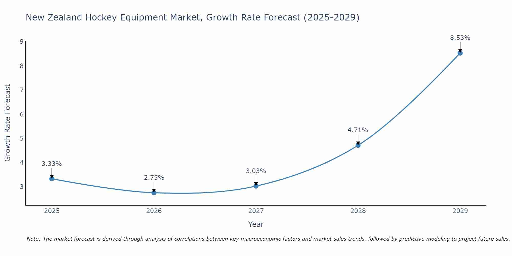 New Zealand Hockey Equipment Market Growth Rate