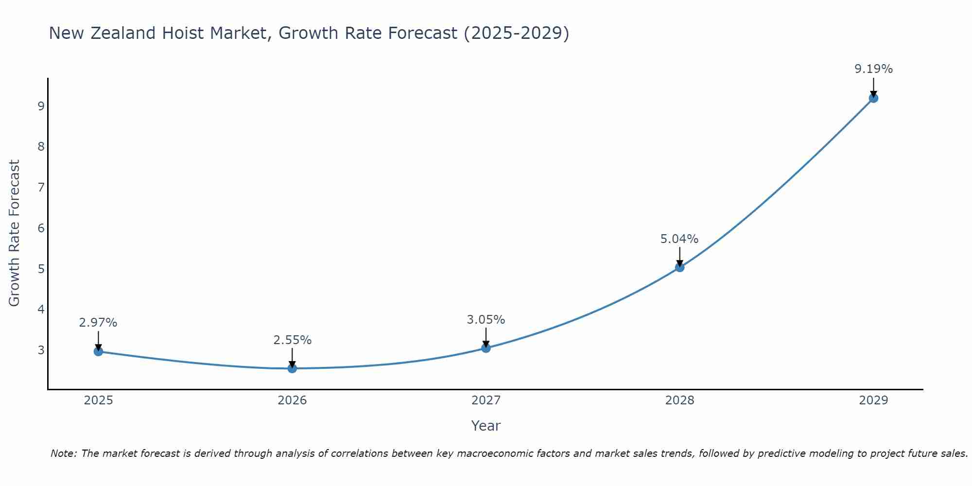 New Zealand Hoist Market Growth Rate