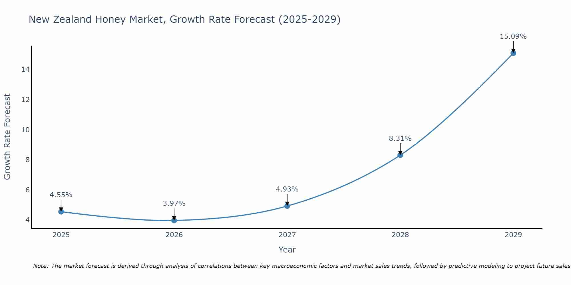 New Zealand Honey Market Growth Rate