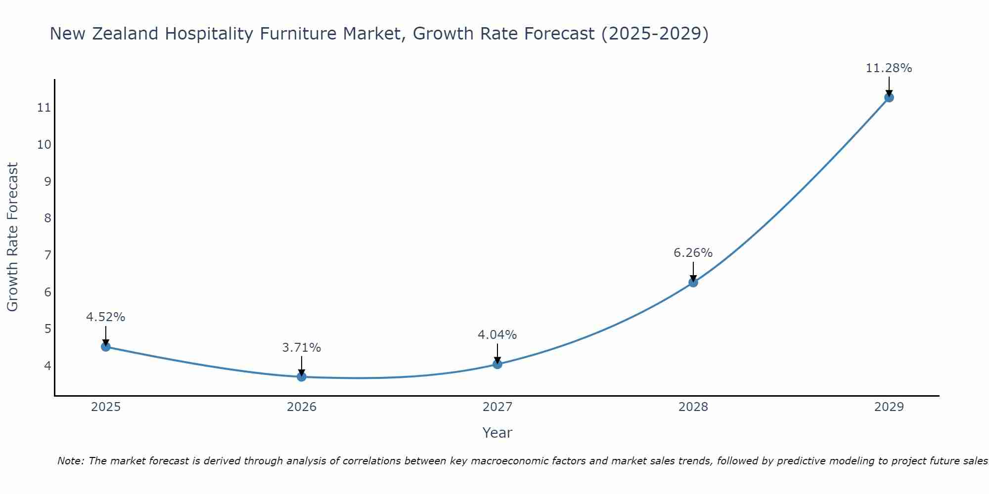 New Zealand Hospitality Furniture Market Growth Rate