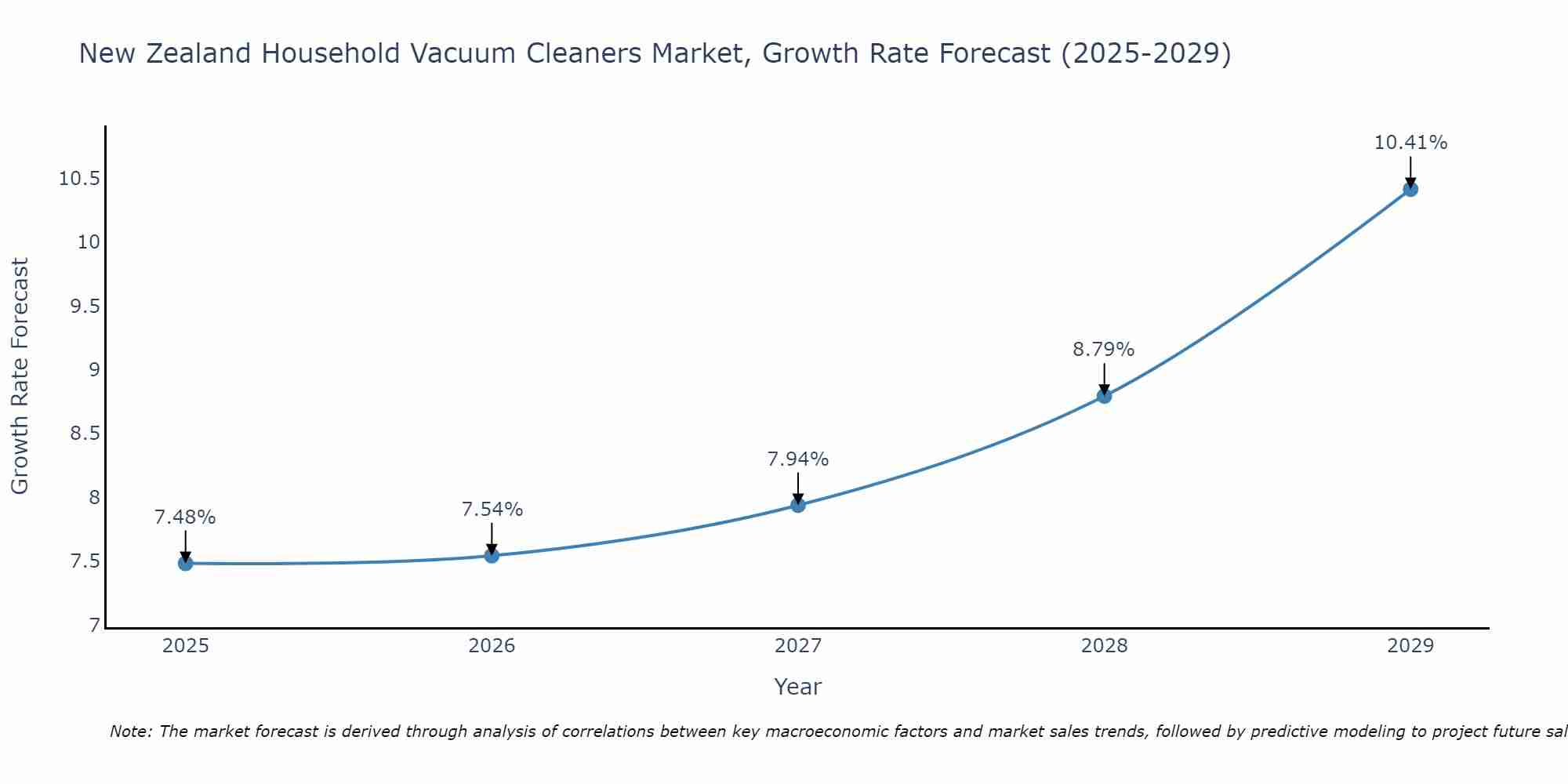 New Zealand Household Vacuum Cleaners Market Growth Rate