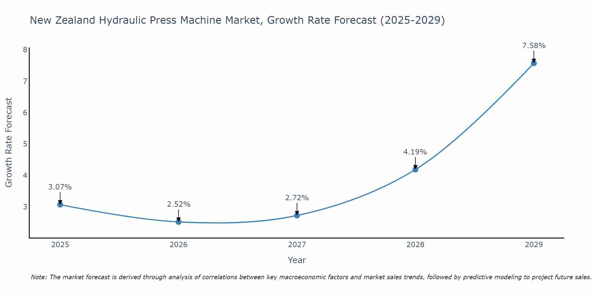 New Zealand Hydraulic Press Machine Market Growth Rate