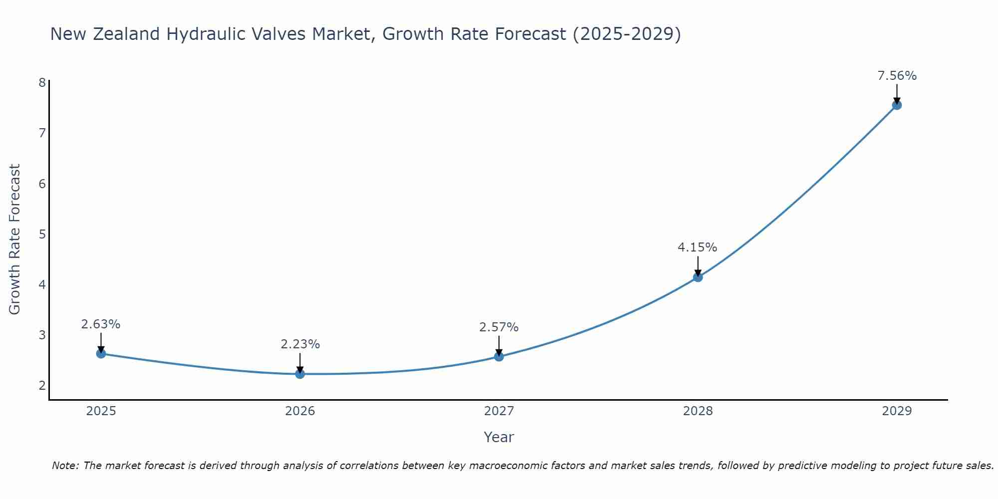 New Zealand Hydraulic Valves Market Growth Rate