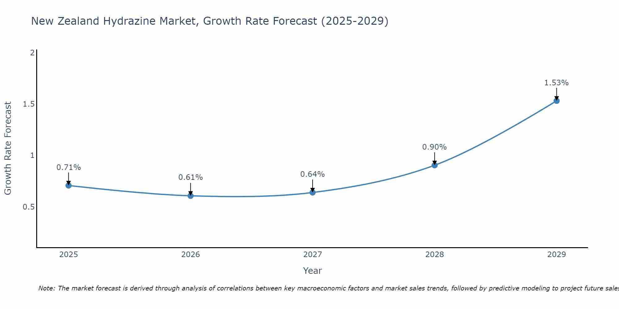 New Zealand Hydrazine Market Growth Rate