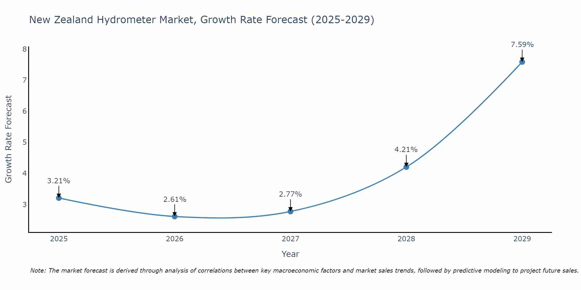 New Zealand Hydrometer Market Growth Rate