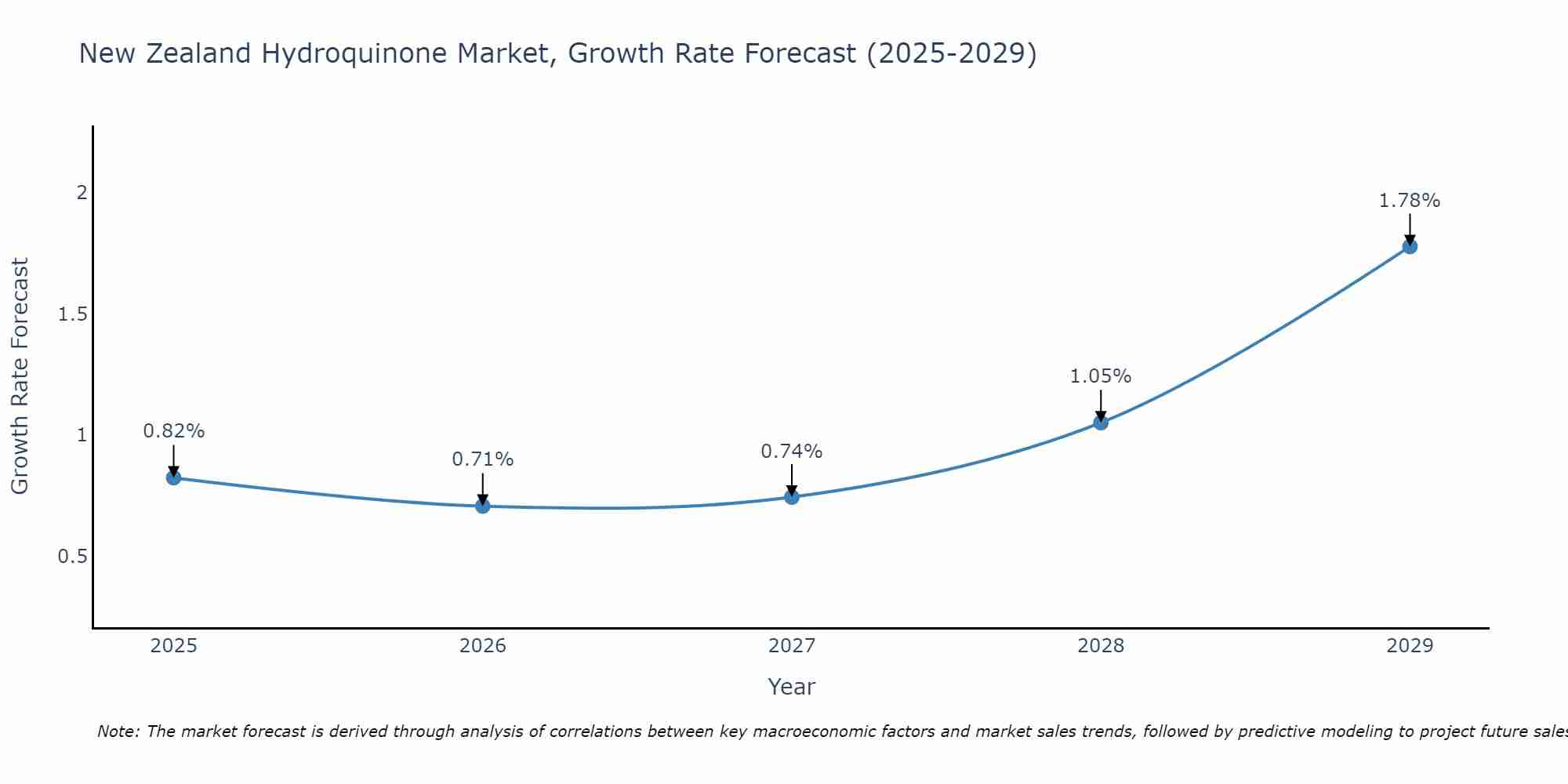 New Zealand Hydroquinone Market Growth Rate