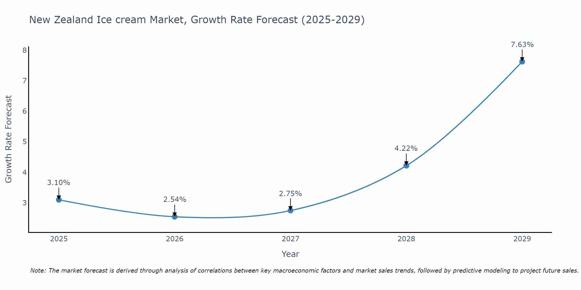 New Zealand Ice cream Market Growth Rate