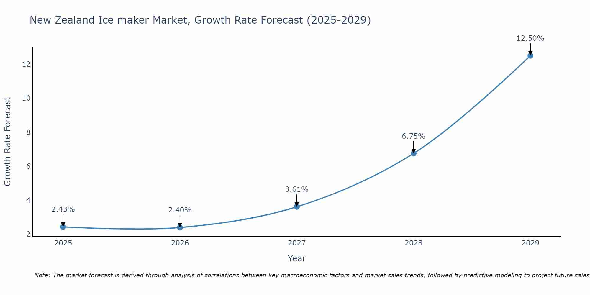 New Zealand Ice maker Market Growth Rate