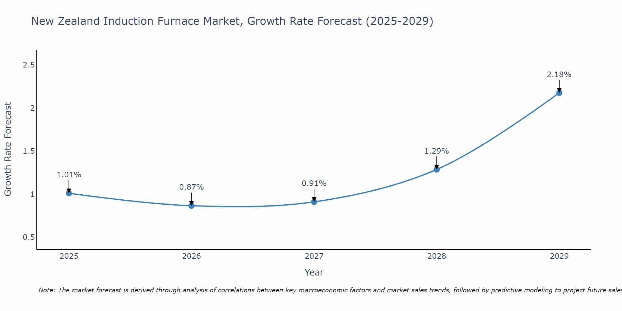 New Zealand Induction Furnace Market Growth Rate