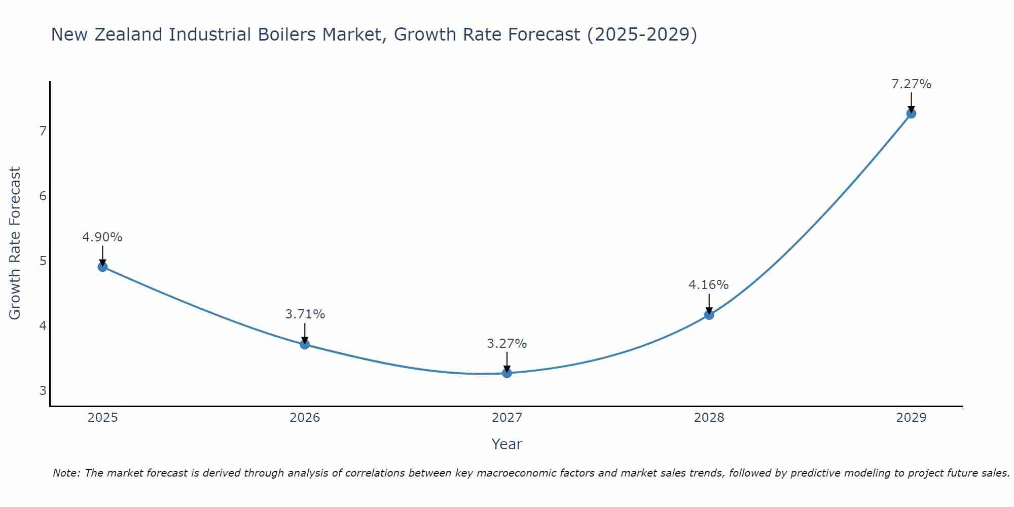 New Zealand Industrial Boilers Market Growth Rate