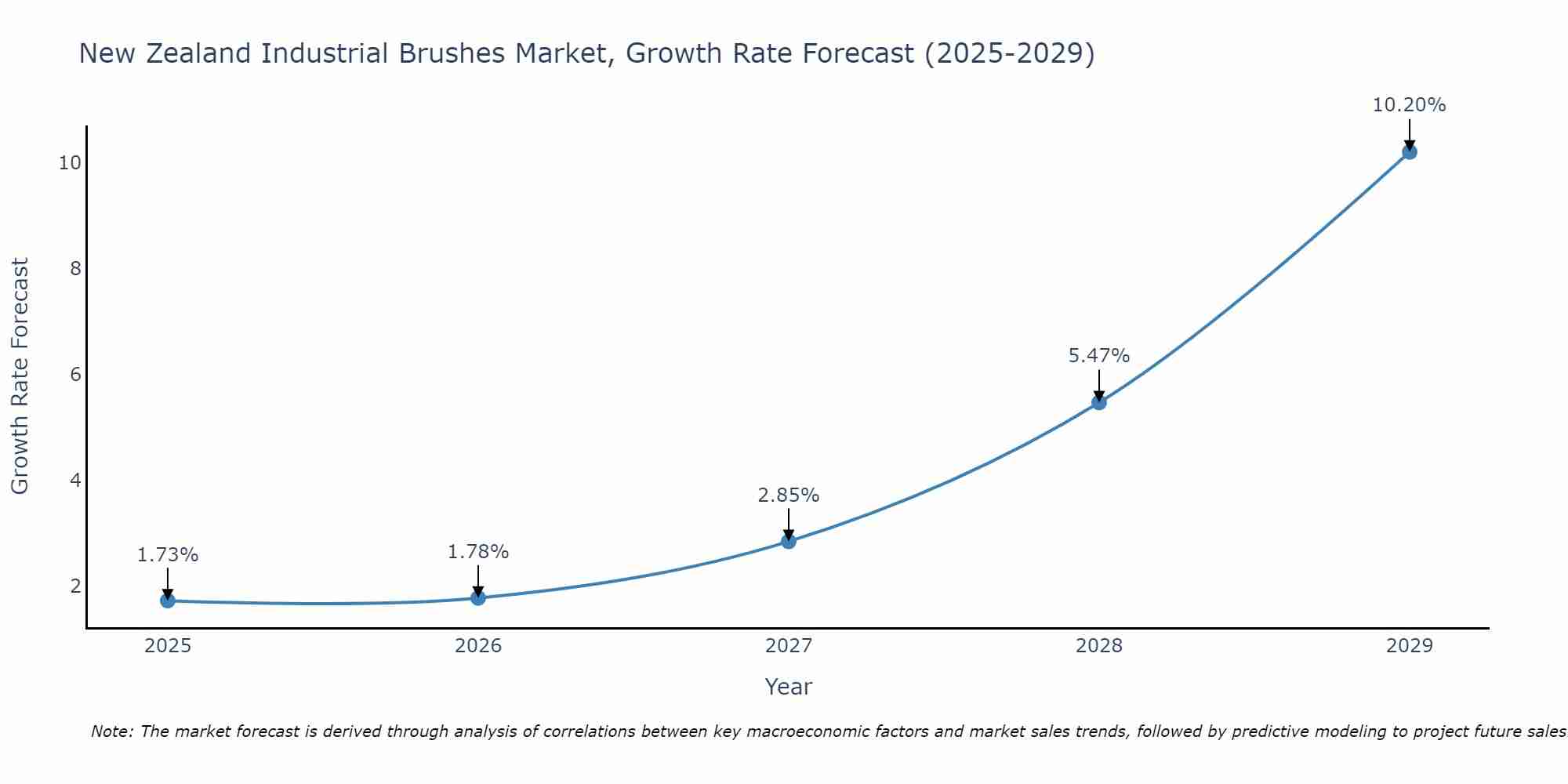 New Zealand Industrial Brushes Market Growth Rate